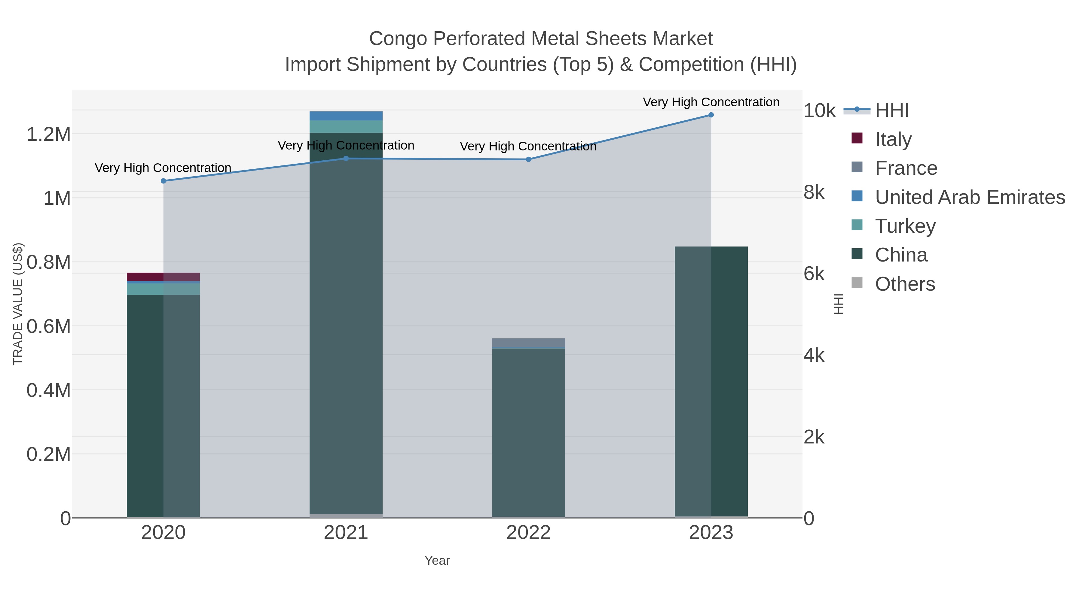 Congo Perforated Metal Sheets Market Import Shipment by Countries (Top 5) & Competition (HHI)