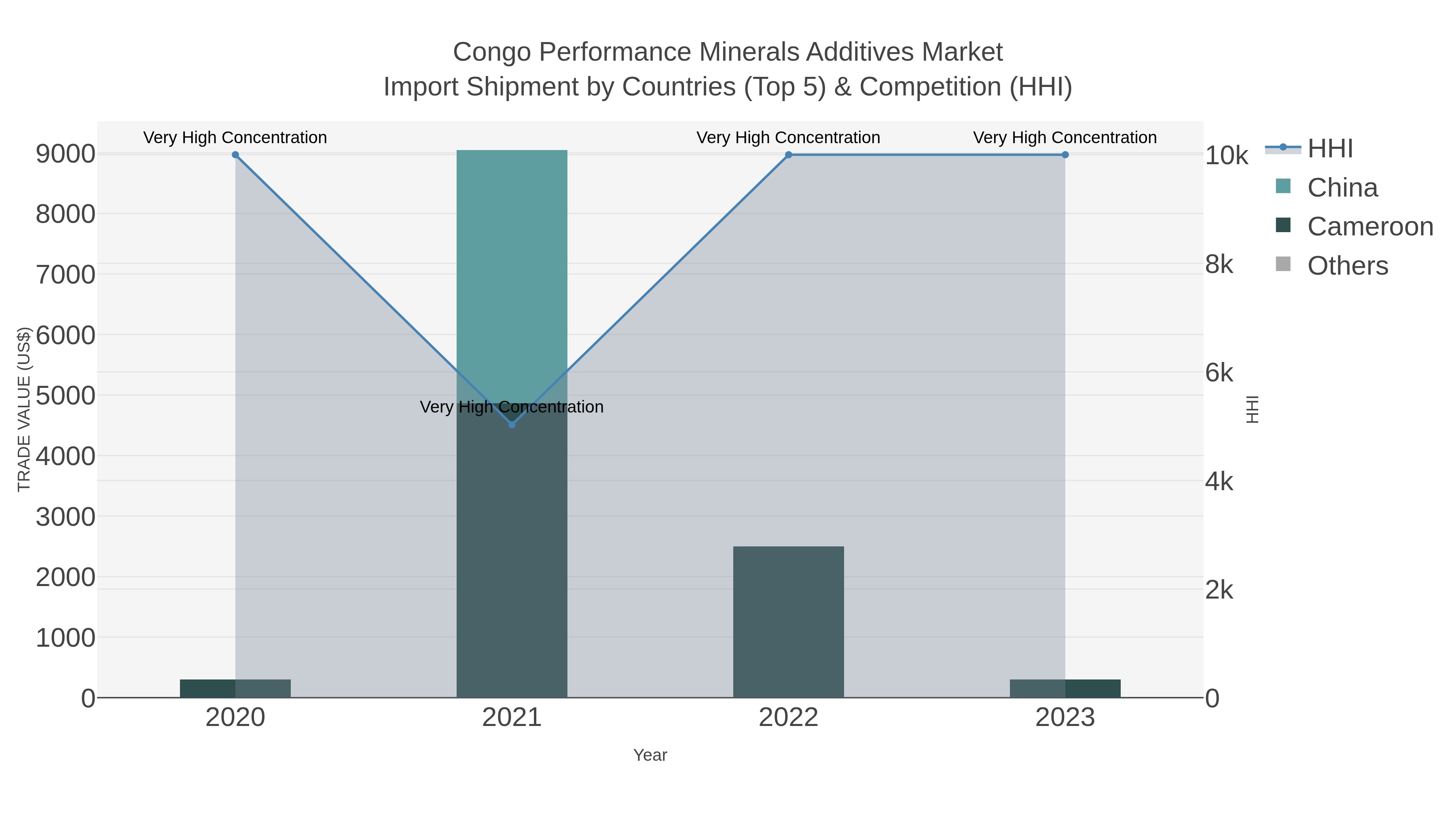 Congo Performance Minerals Additives Market Import Shipment by Countries (Top 5) & Competition (HHI)