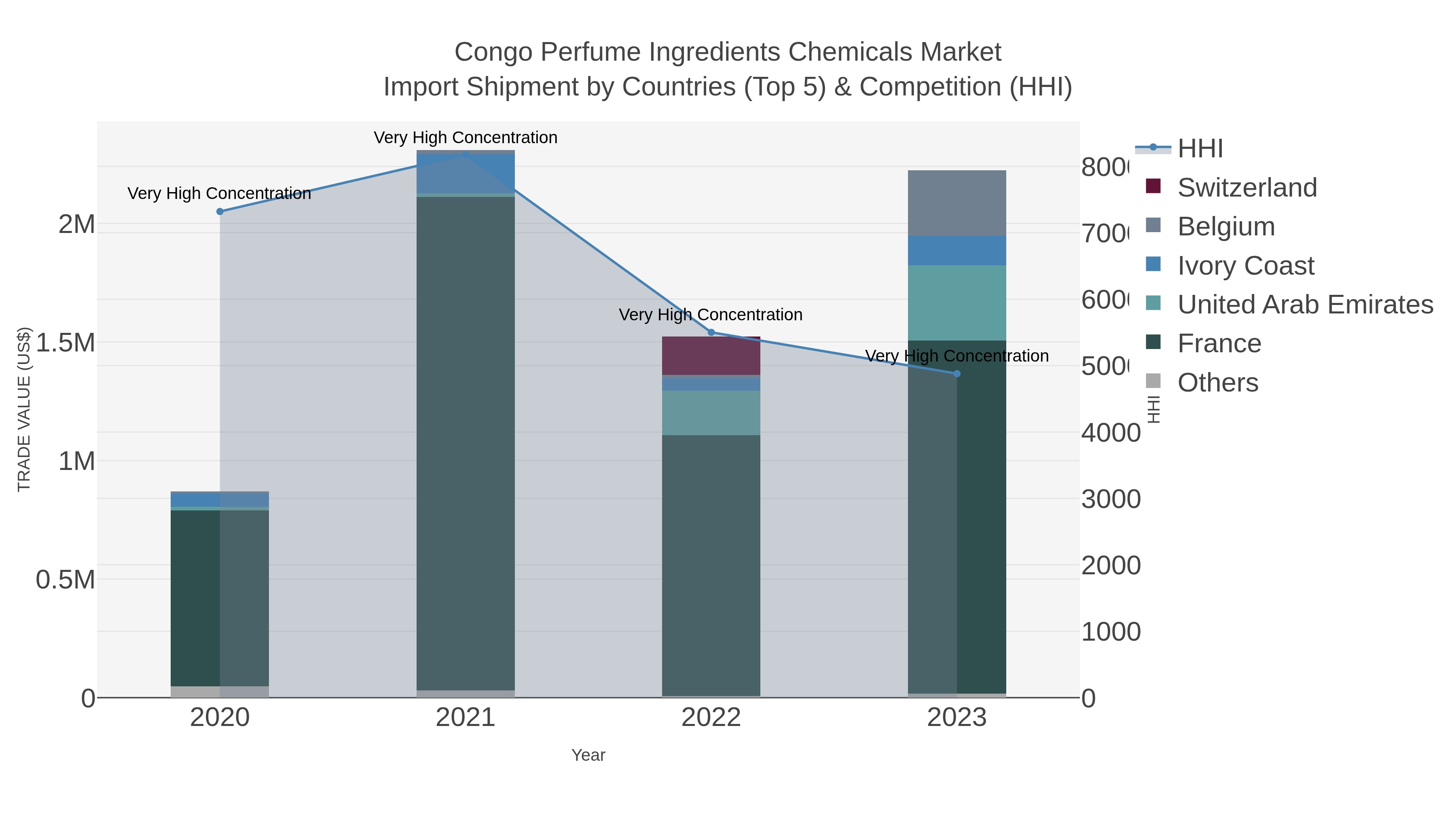 Congo Perfume Ingredients Chemicals Market Import Shipment by Countries (Top 5) & Competition (HHI)