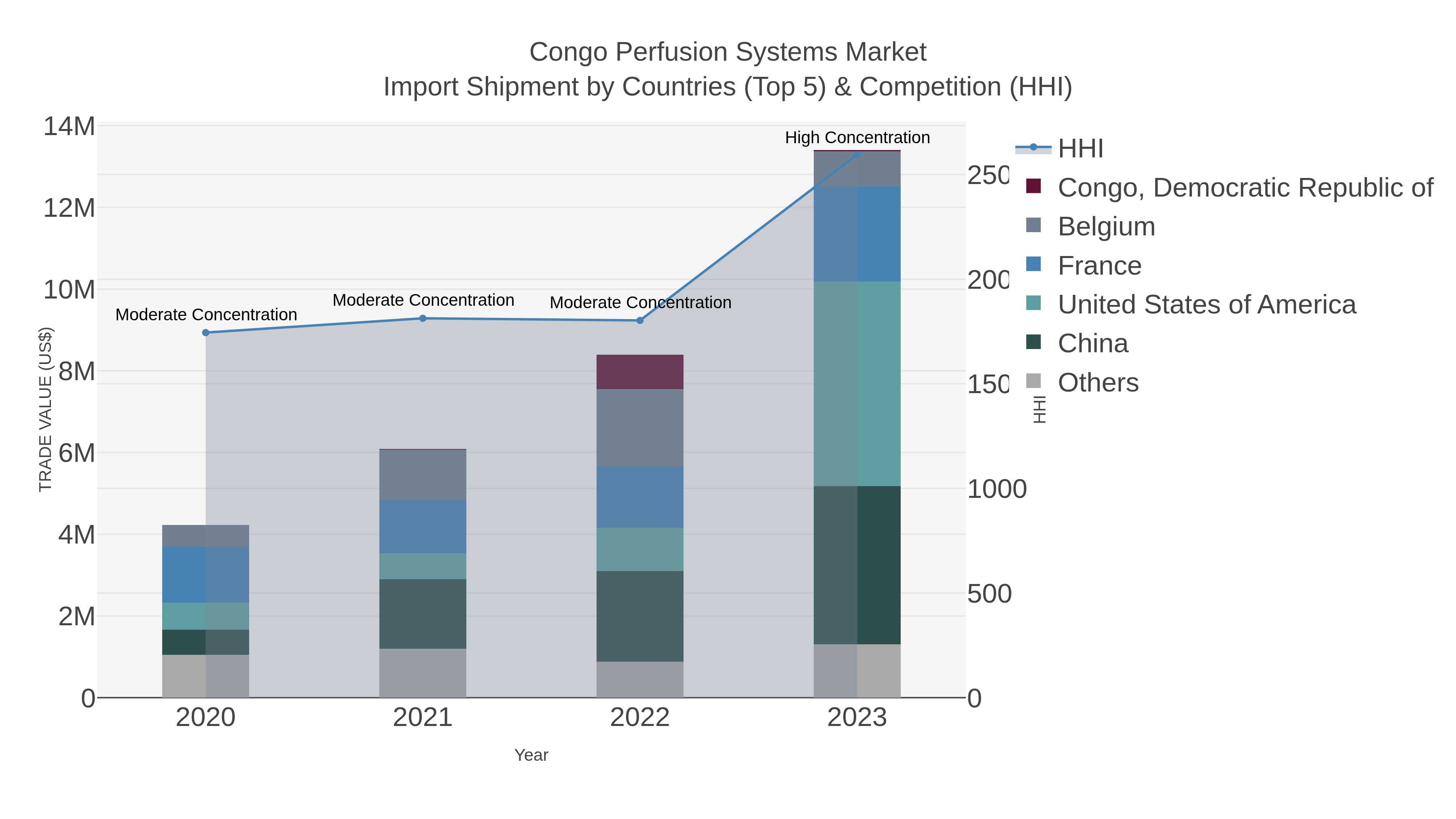 Congo Perfusion Systems Market Import Shipment by Countries (Top 5) & Competition (HHI)