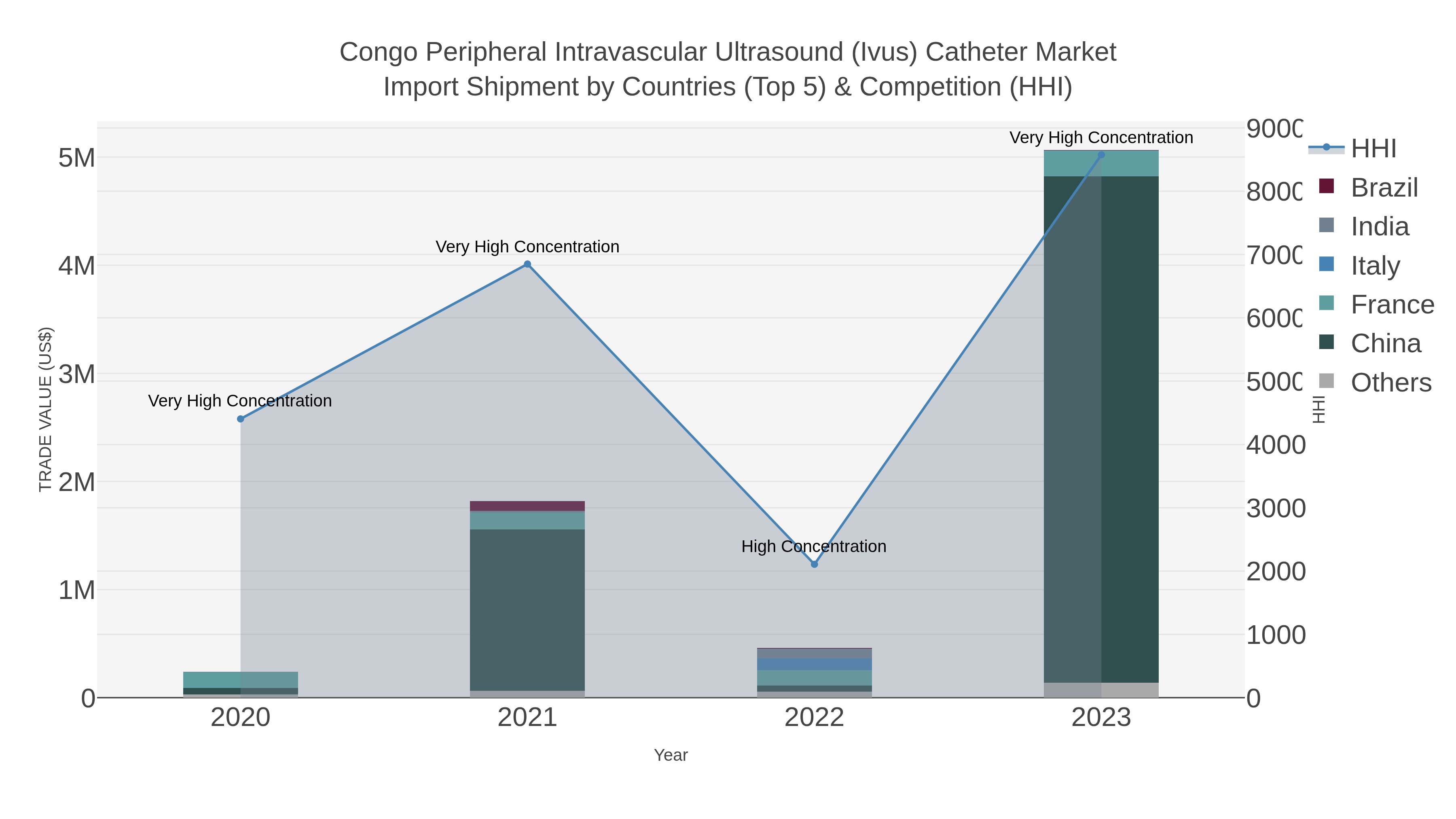 Congo Peripheral Intravascular Ultrasound (ivus) Catheter Market Import Shipment by Countries (Top 5) & Competition (HHI)