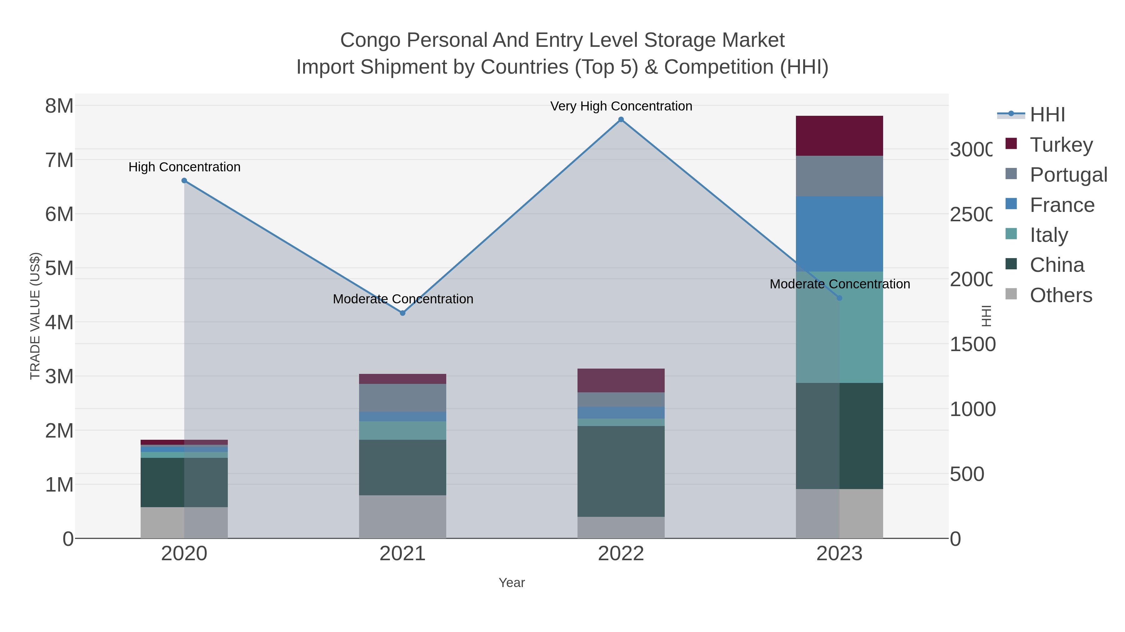 Congo Personal And Entry Level Storage Market Import Shipment by Countries (Top 5) & Competition (HHI)