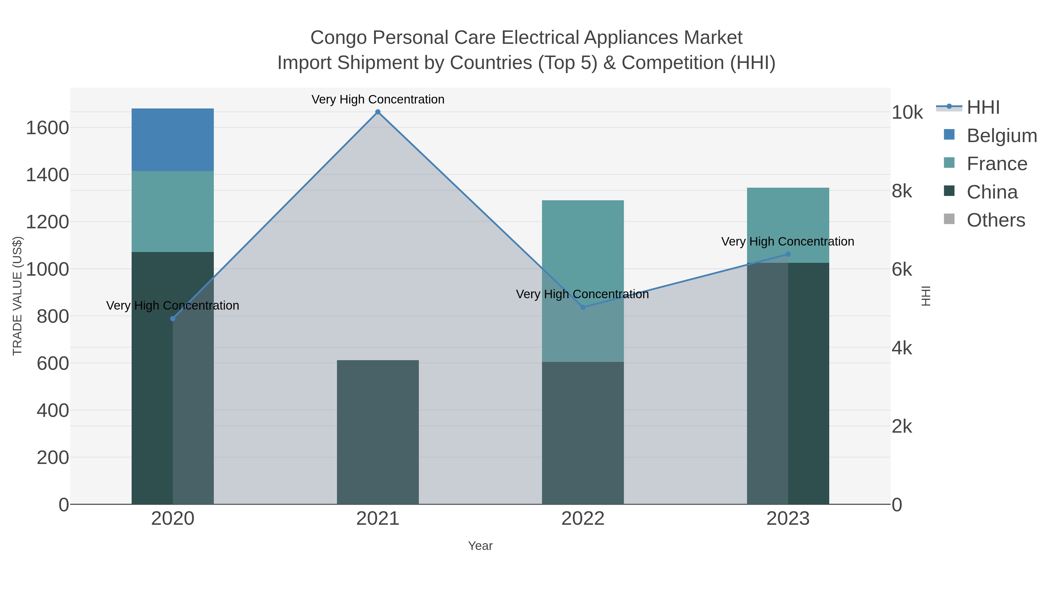 Congo Personal Care Electrical Appliances Market Import Shipment by Countries (Top 5) & Competition (HHI)