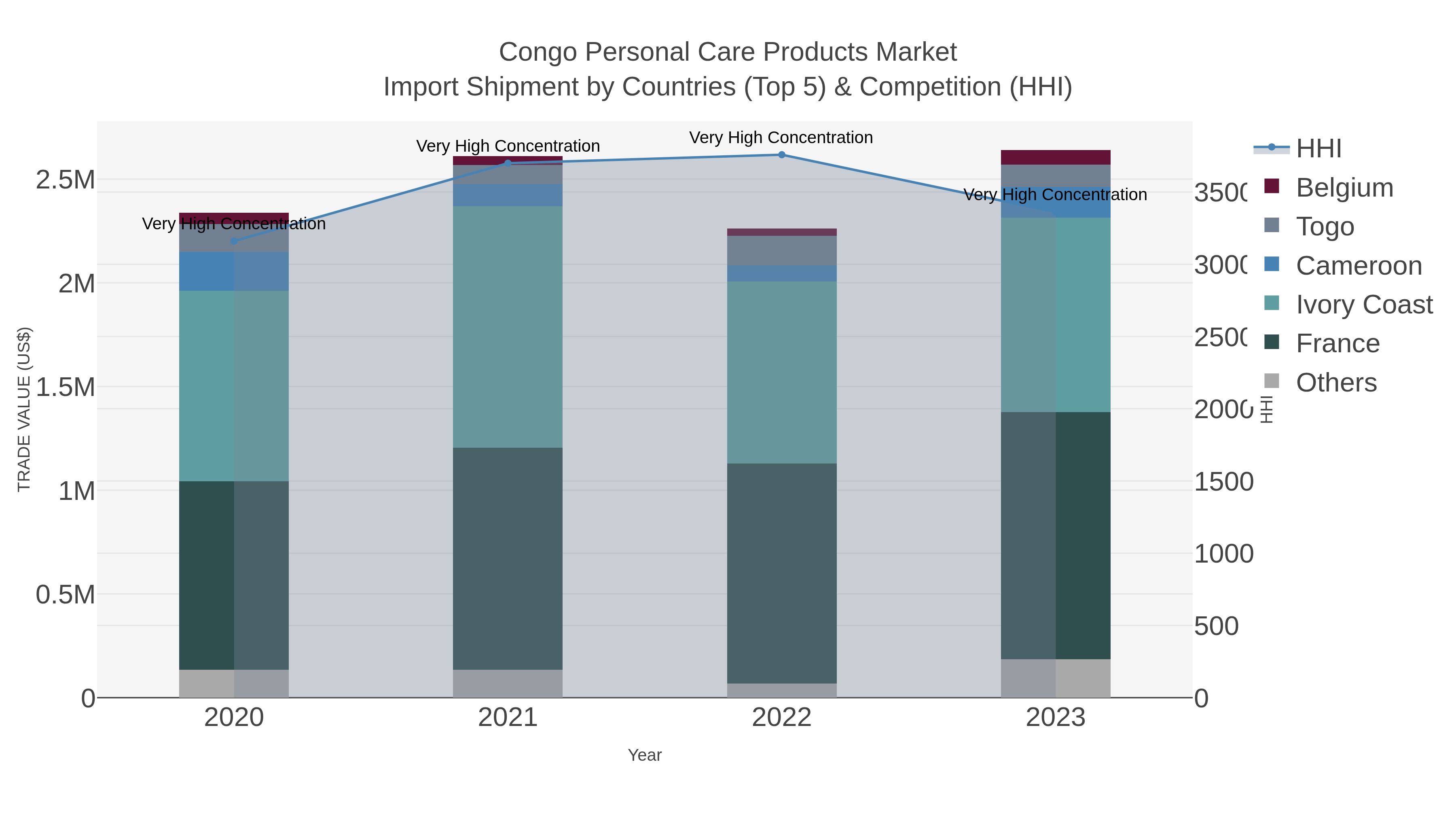 Congo Personal Care Products Market Import Shipment by Countries (Top 5) & Competition (HHI)