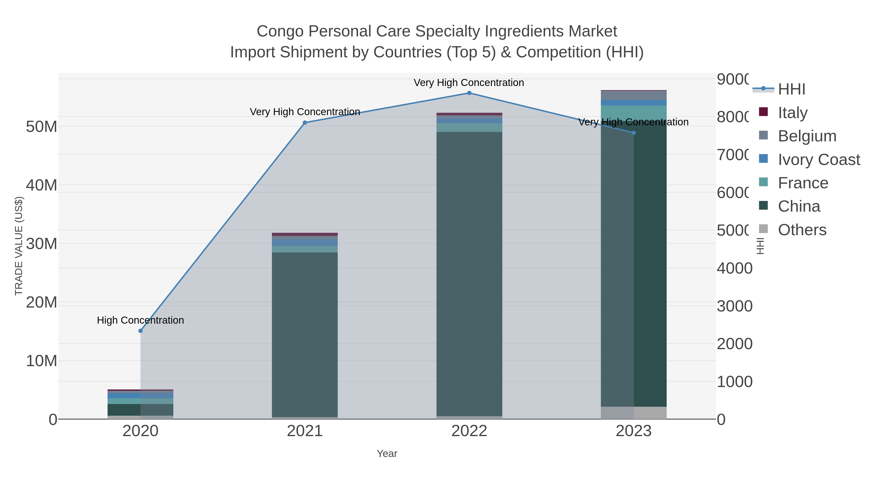 Congo Personal Care Specialty Ingredients Market Import Shipment by Countries (Top 5) & Competition (HHI)