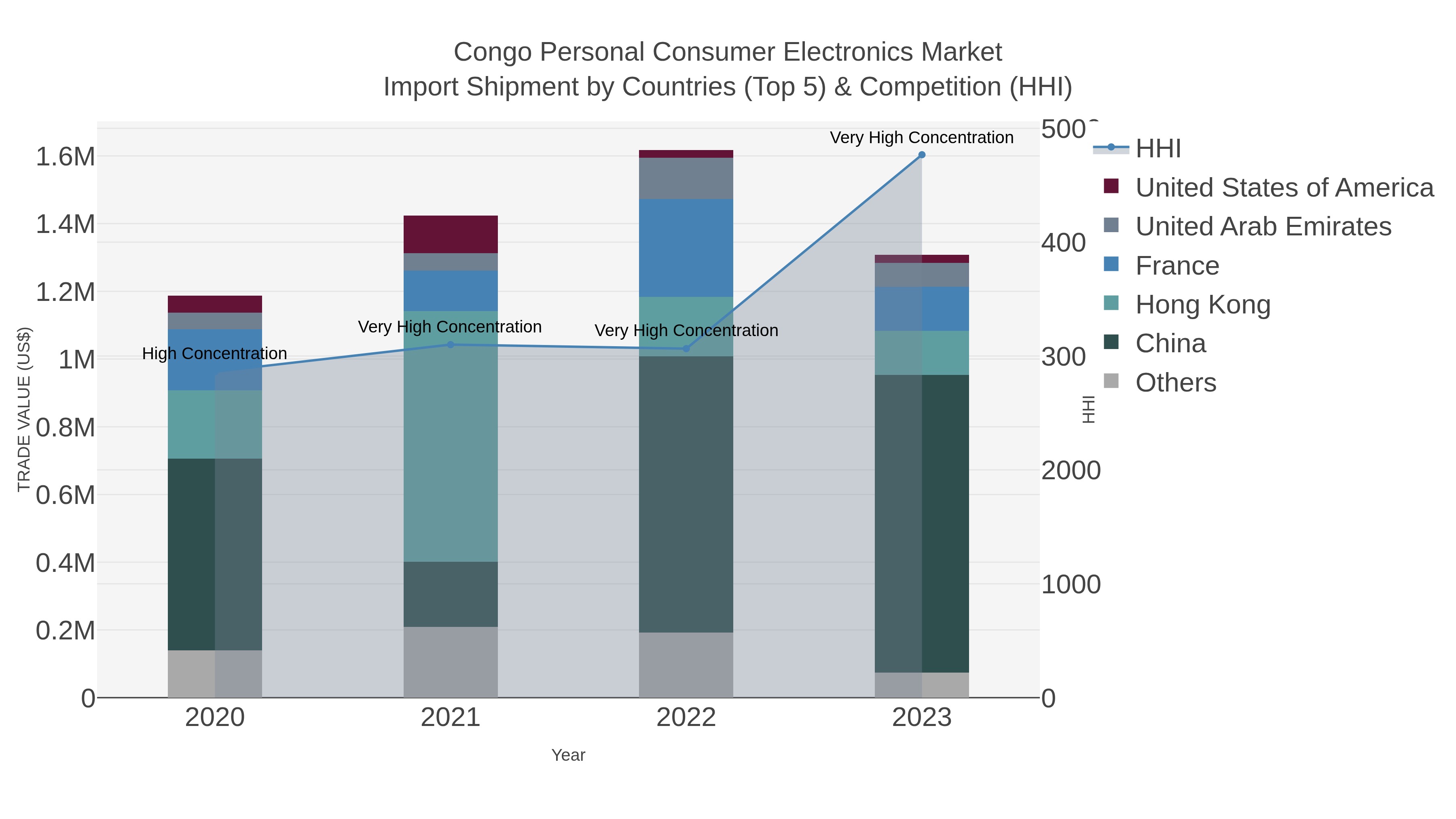 Congo Personal Consumer Electronics Market Import Shipment by Countries (Top 5) & Competition (HHI)