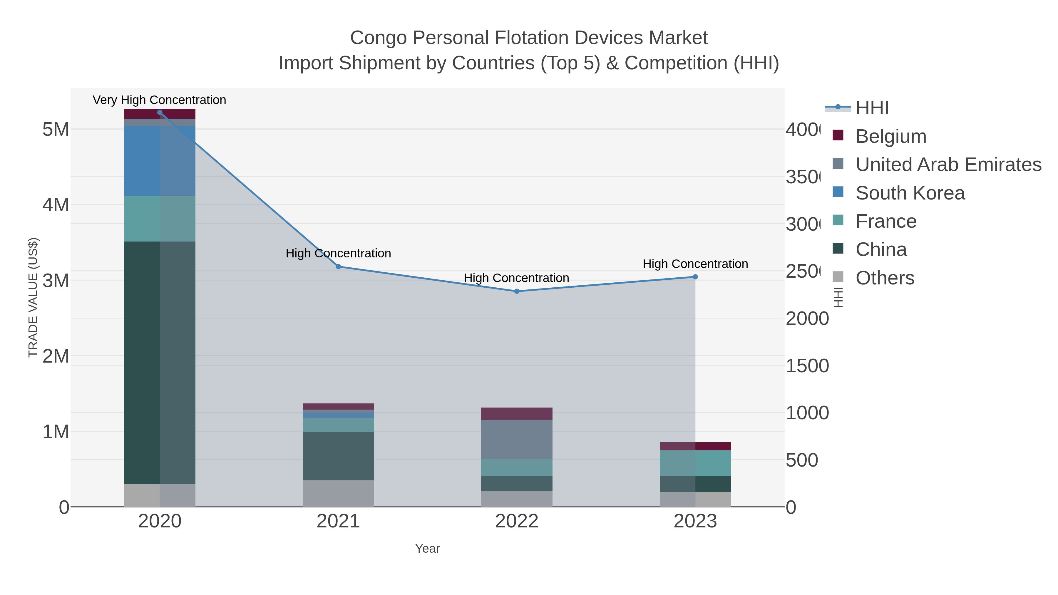 Congo Personal Flotation Devices Market Import Shipment by Countries (Top 5) & Competition (HHI)