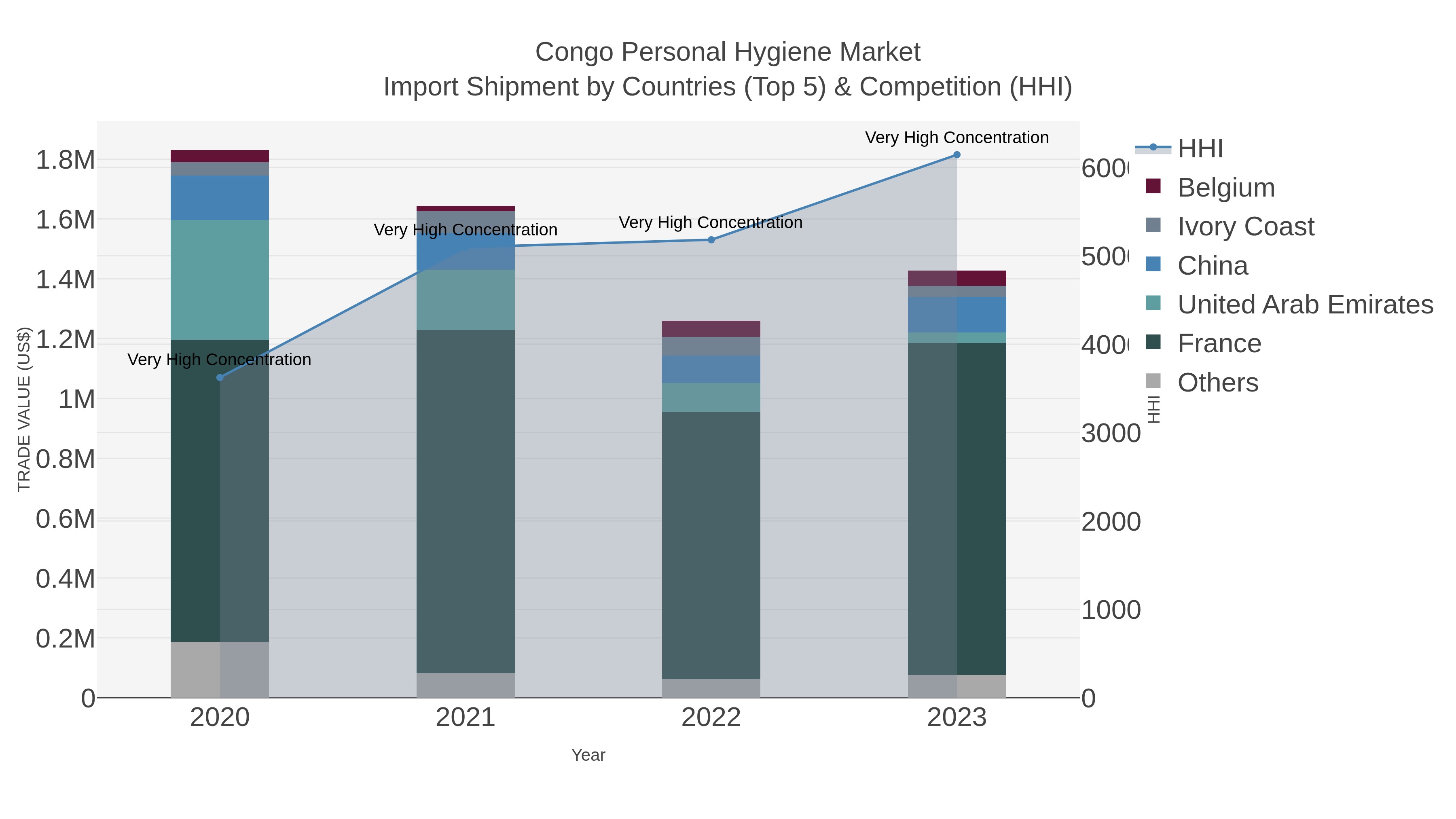 Congo Personal Hygiene Market Import Shipment by Countries (Top 5) & Competition (HHI)