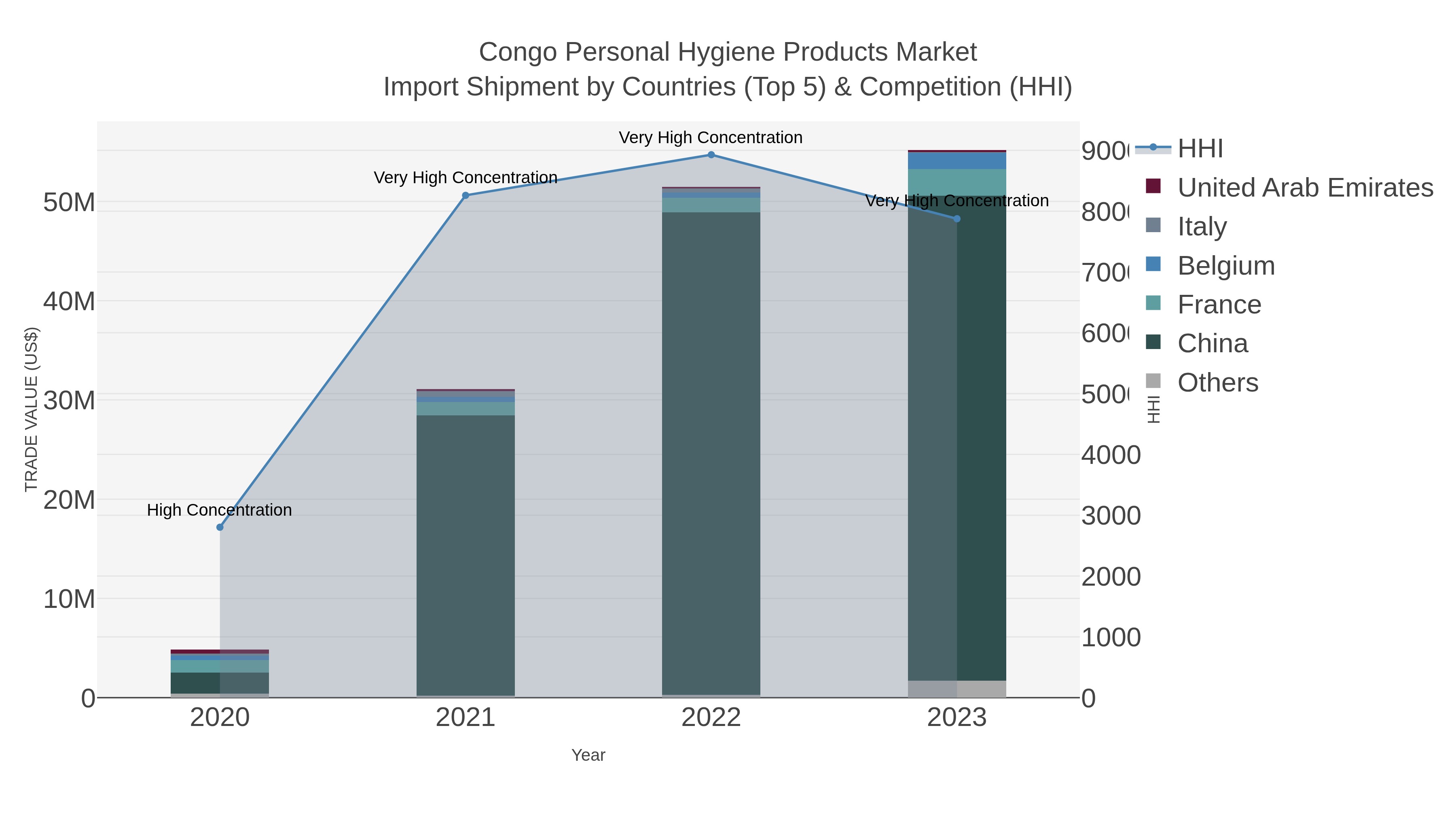 Congo Personal Hygiene Products Market Import Shipment by Countries (Top 5) & Competition (HHI)