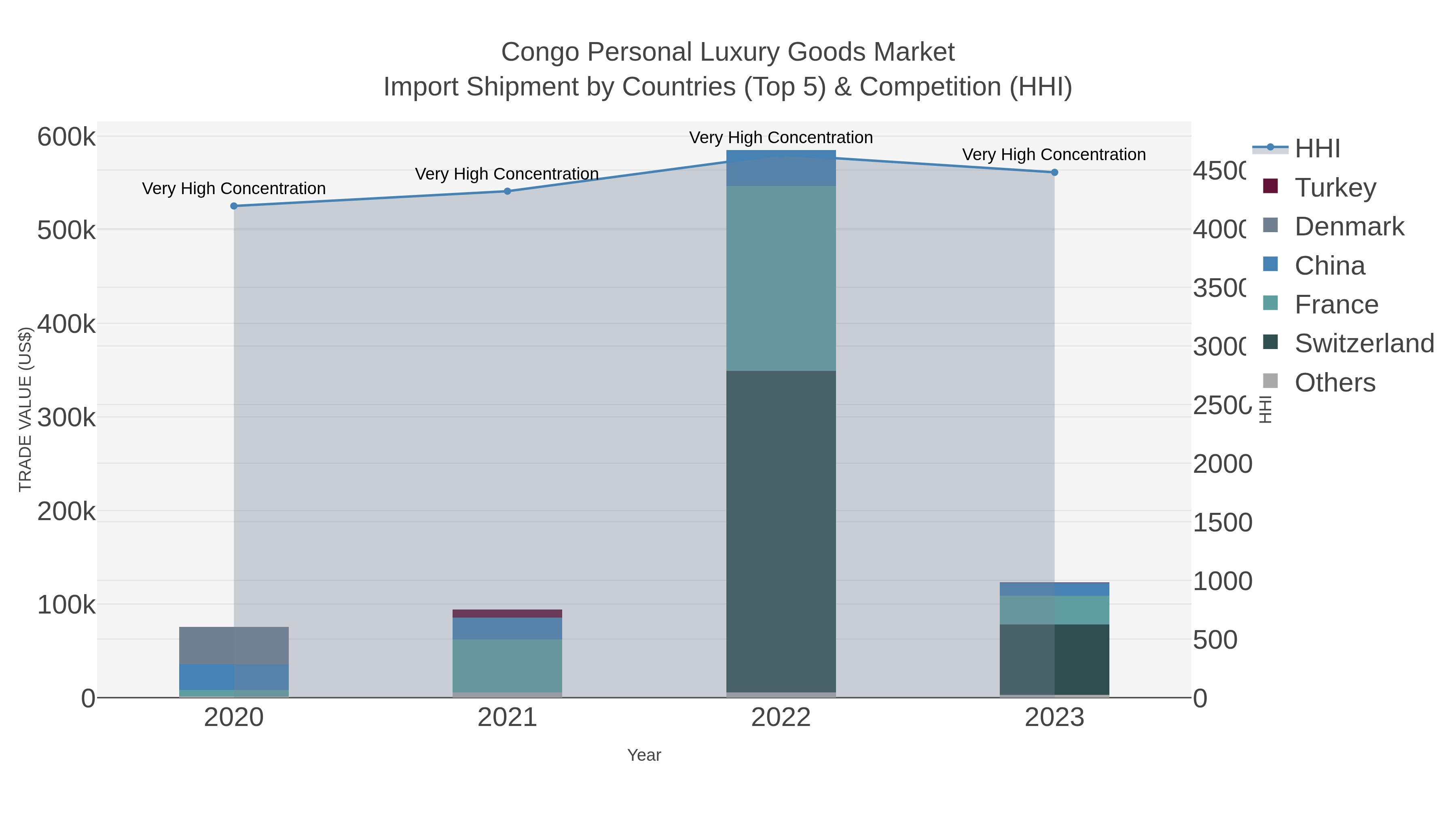 Congo Personal Luxury Goods Market Import Shipment by Countries (Top 5) & Competition (HHI)