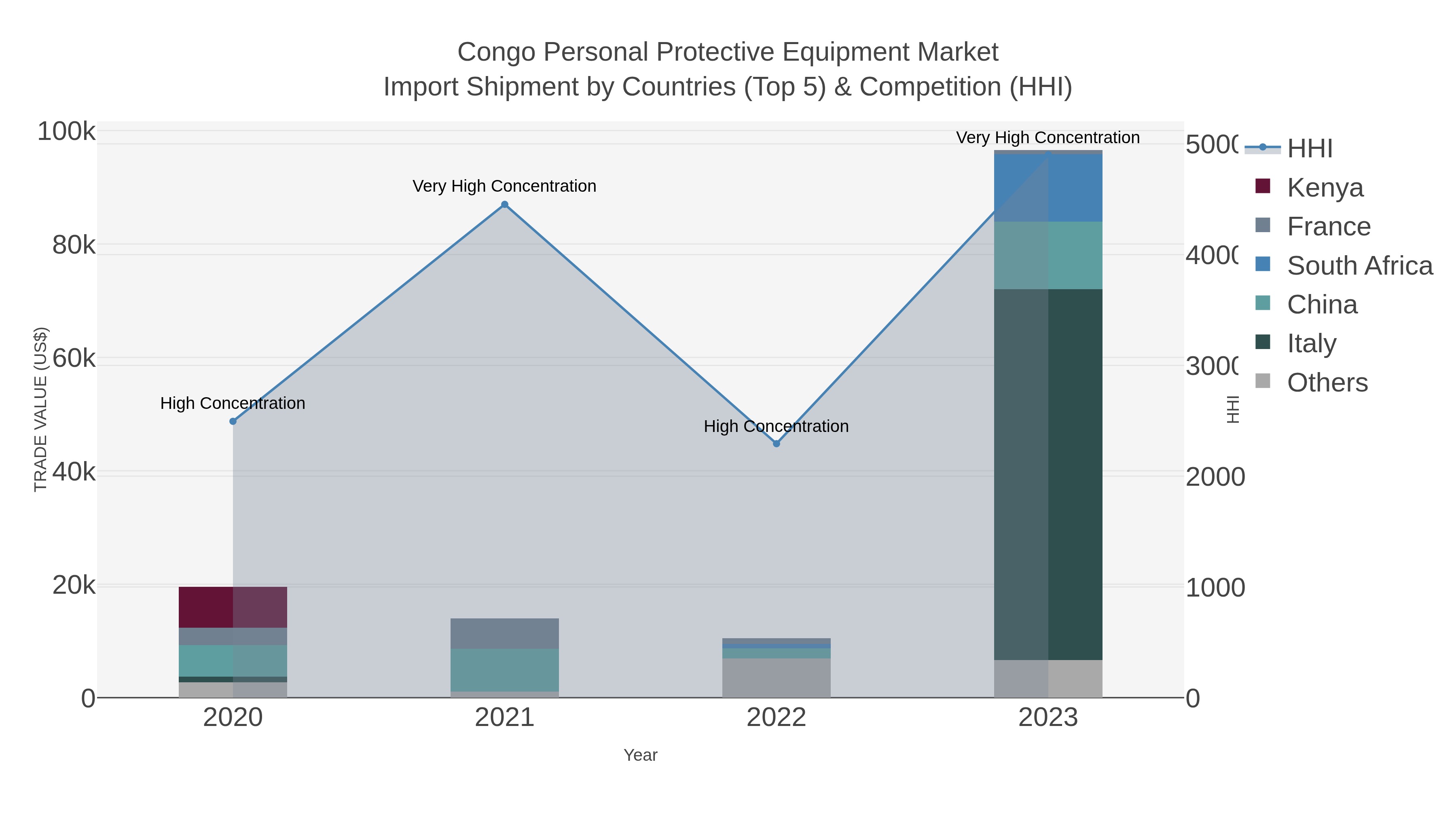 Congo Personal Protective Equipment Market Import Shipment by Countries (Top 5) & Competition (HHI)