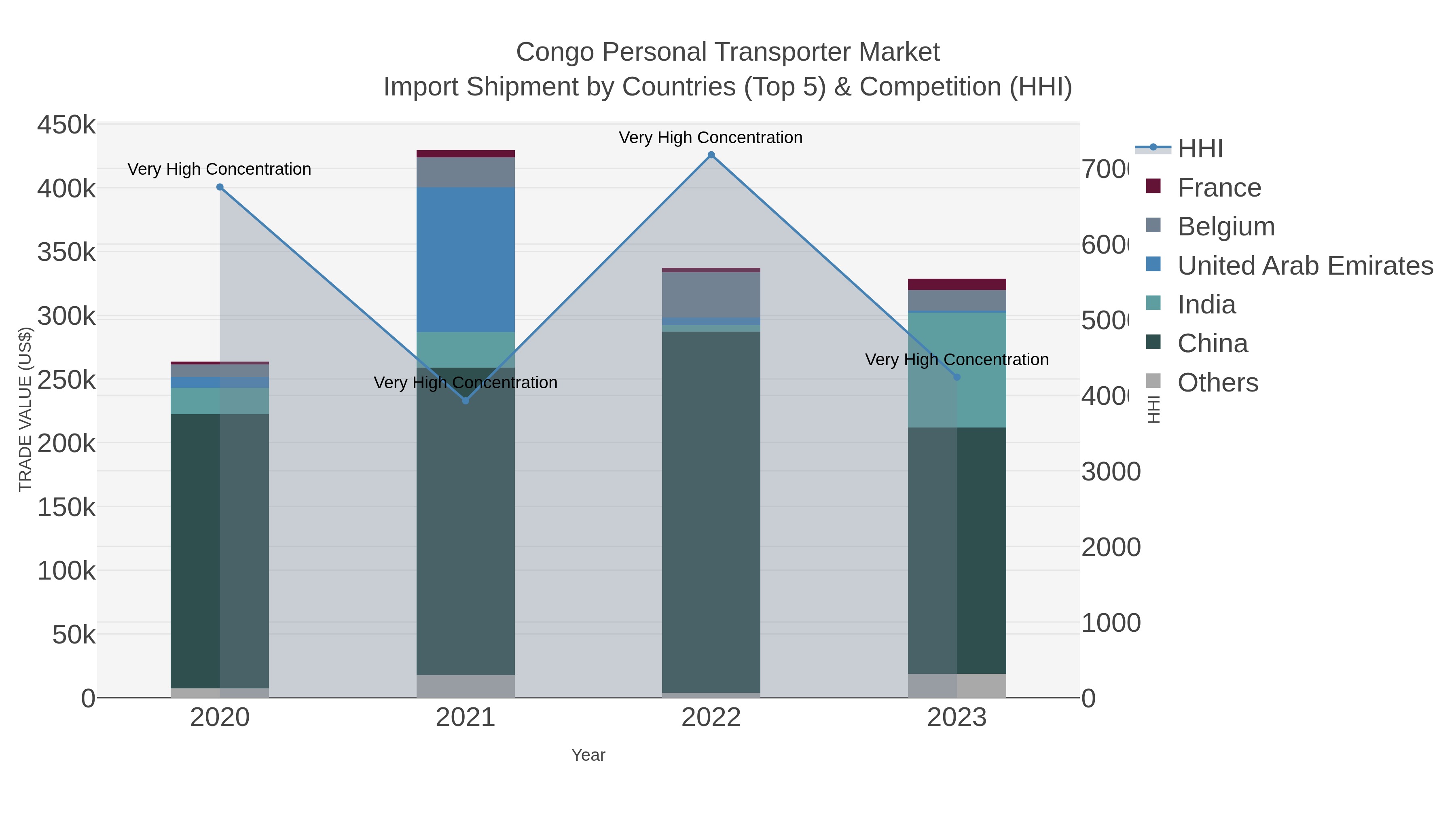 Congo Personal Transporter Market Import Shipment by Countries (Top 5) & Competition (HHI)
