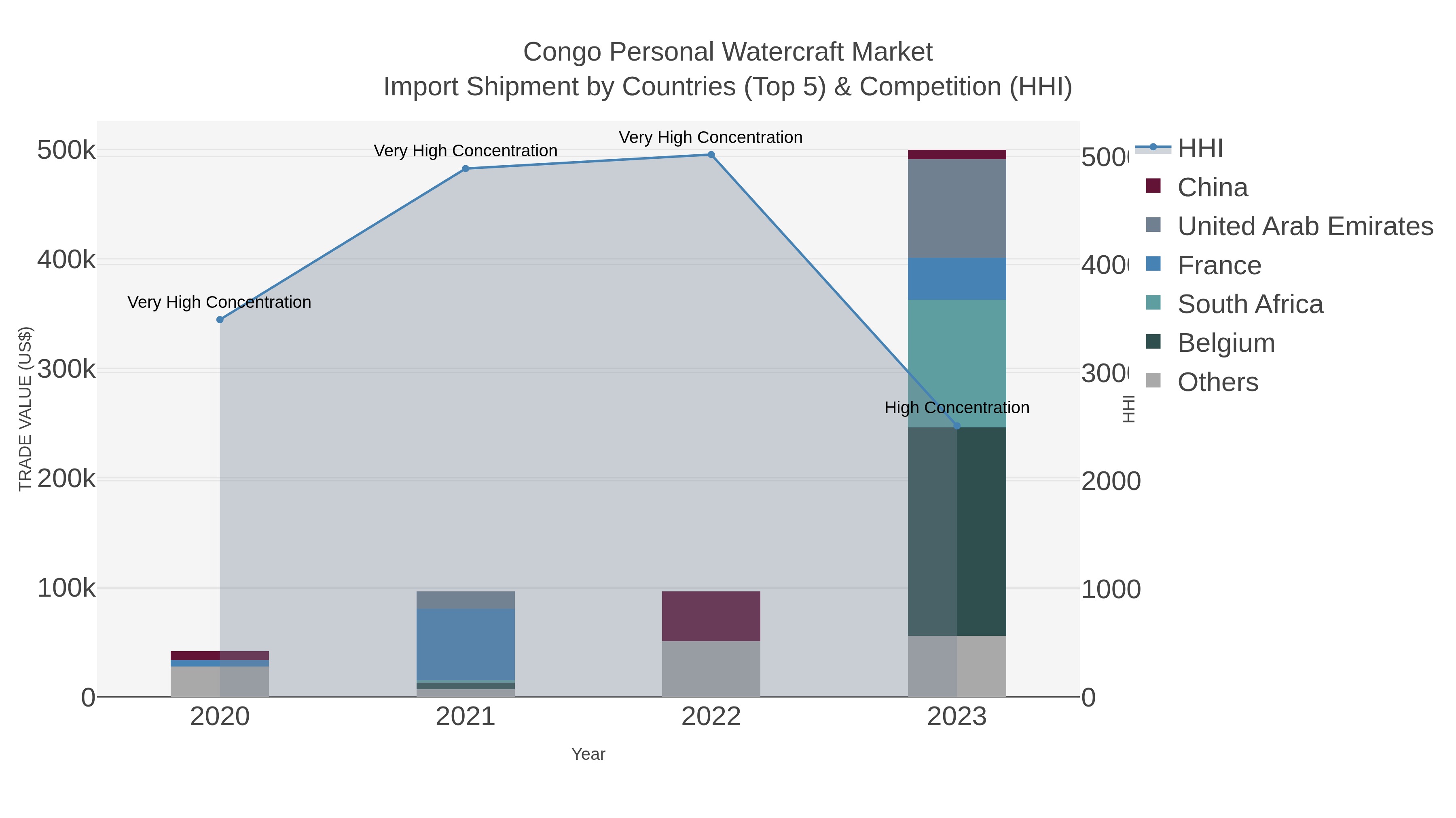 Congo Personal Watercraft Market Import Shipment by Countries (Top 5) & Competition (HHI)