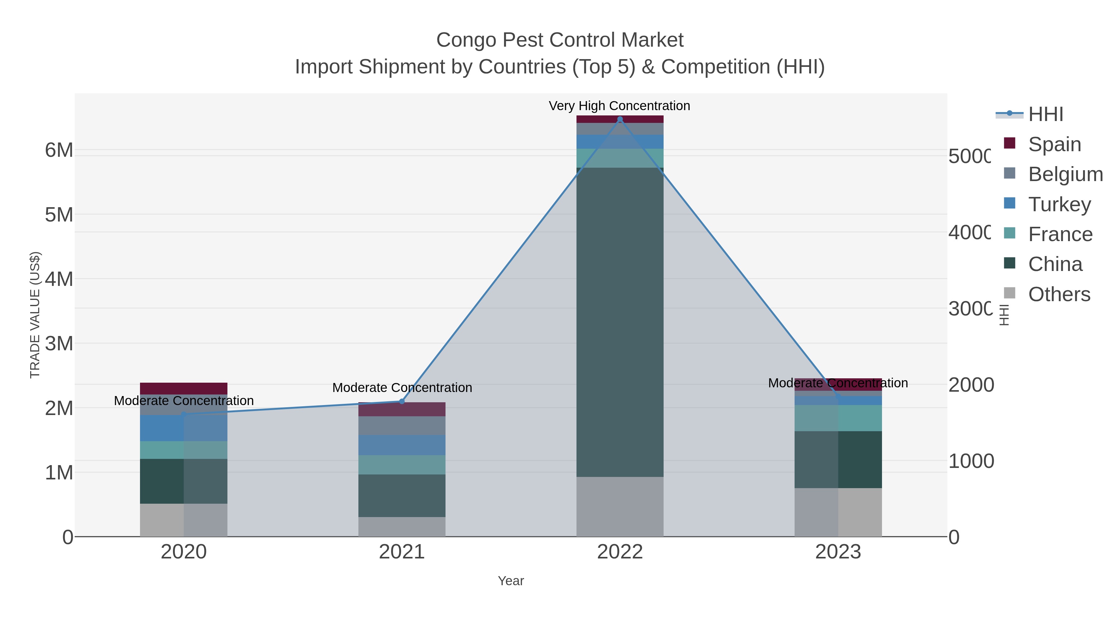 Congo Pest Control Market Import Shipment by Countries (Top 5) & Competition (HHI)