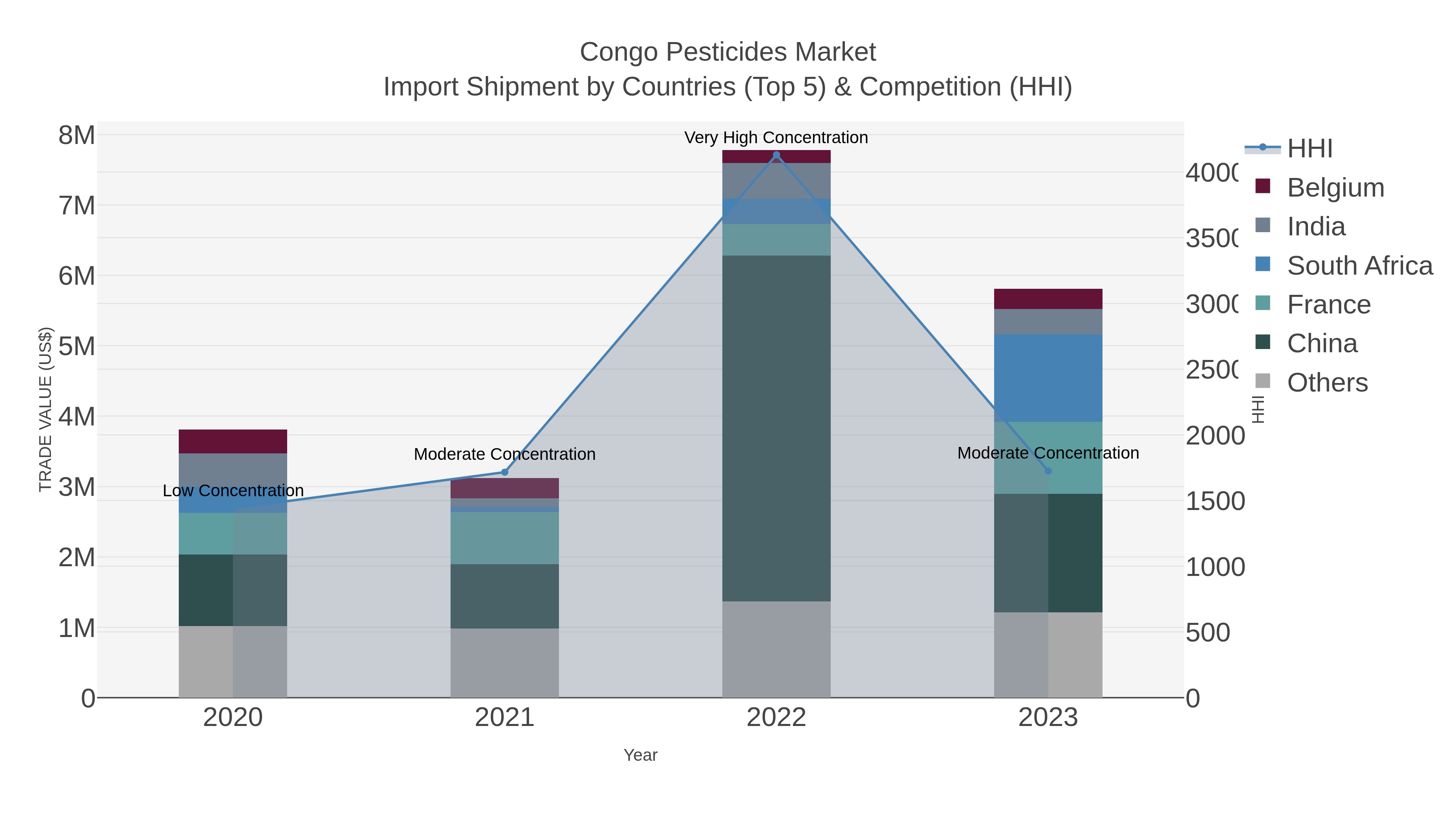 Congo Pesticides Market Import Shipment by Countries (Top 5) & Competition (HHI)