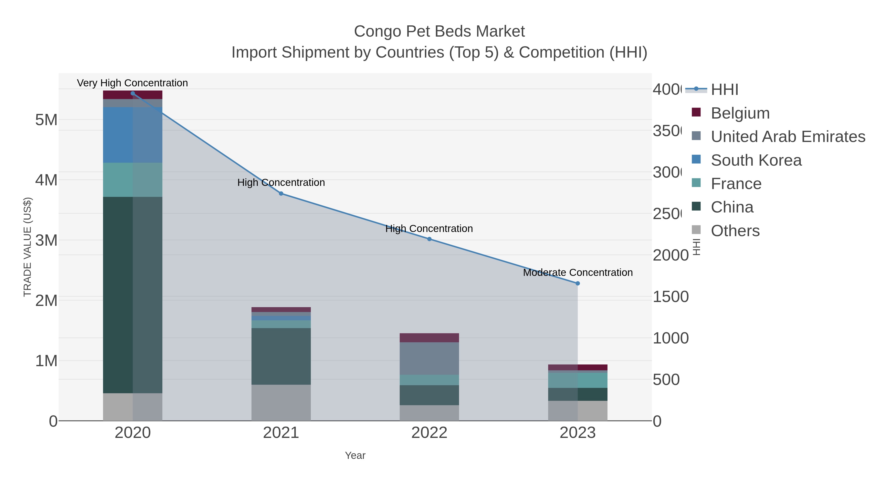 Congo Pet Beds Market Import Shipment by Countries (Top 5) & Competition (HHI)