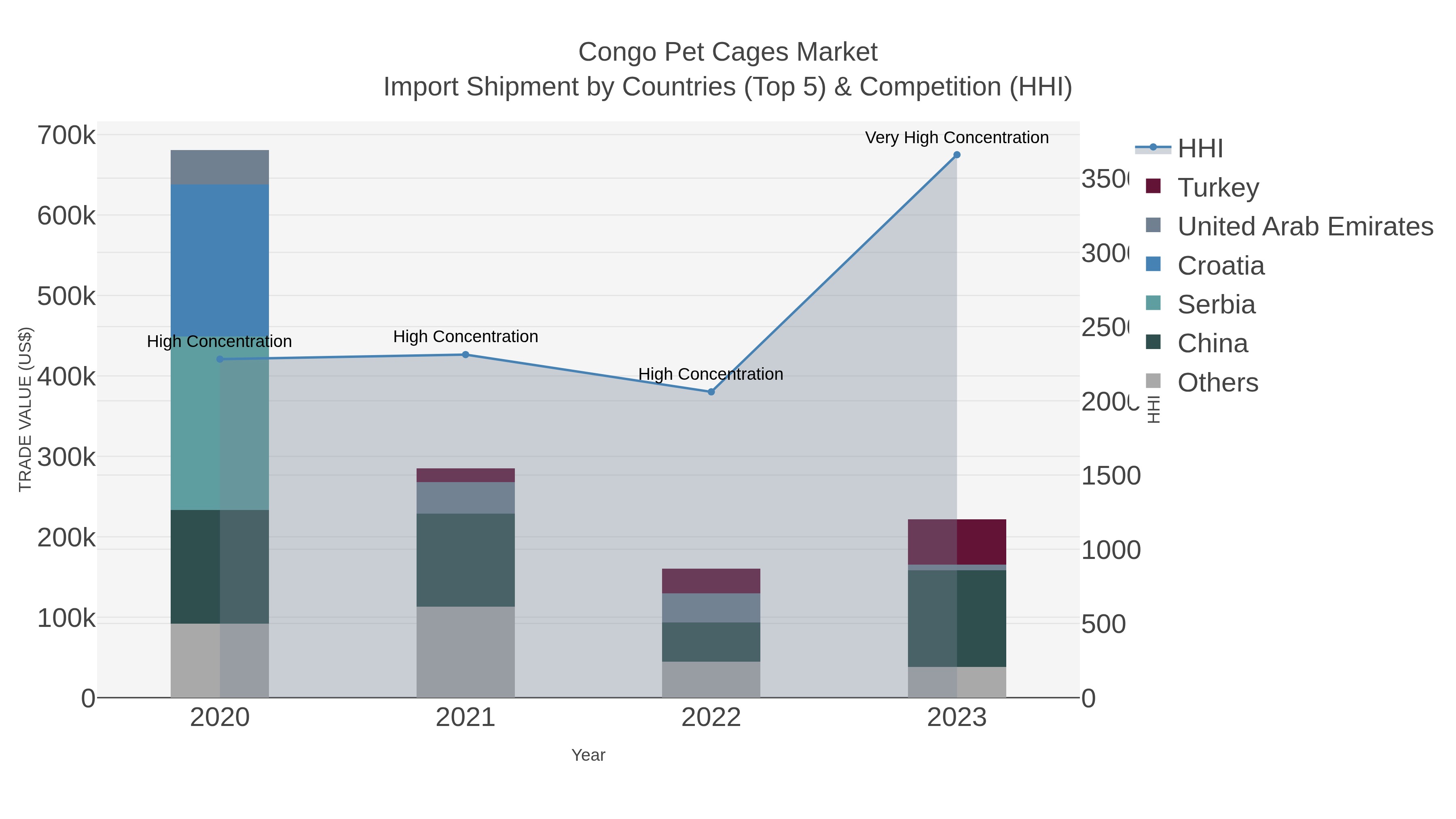 Congo Pet Cages Market Import Shipment by Countries (Top 5) & Competition (HHI)