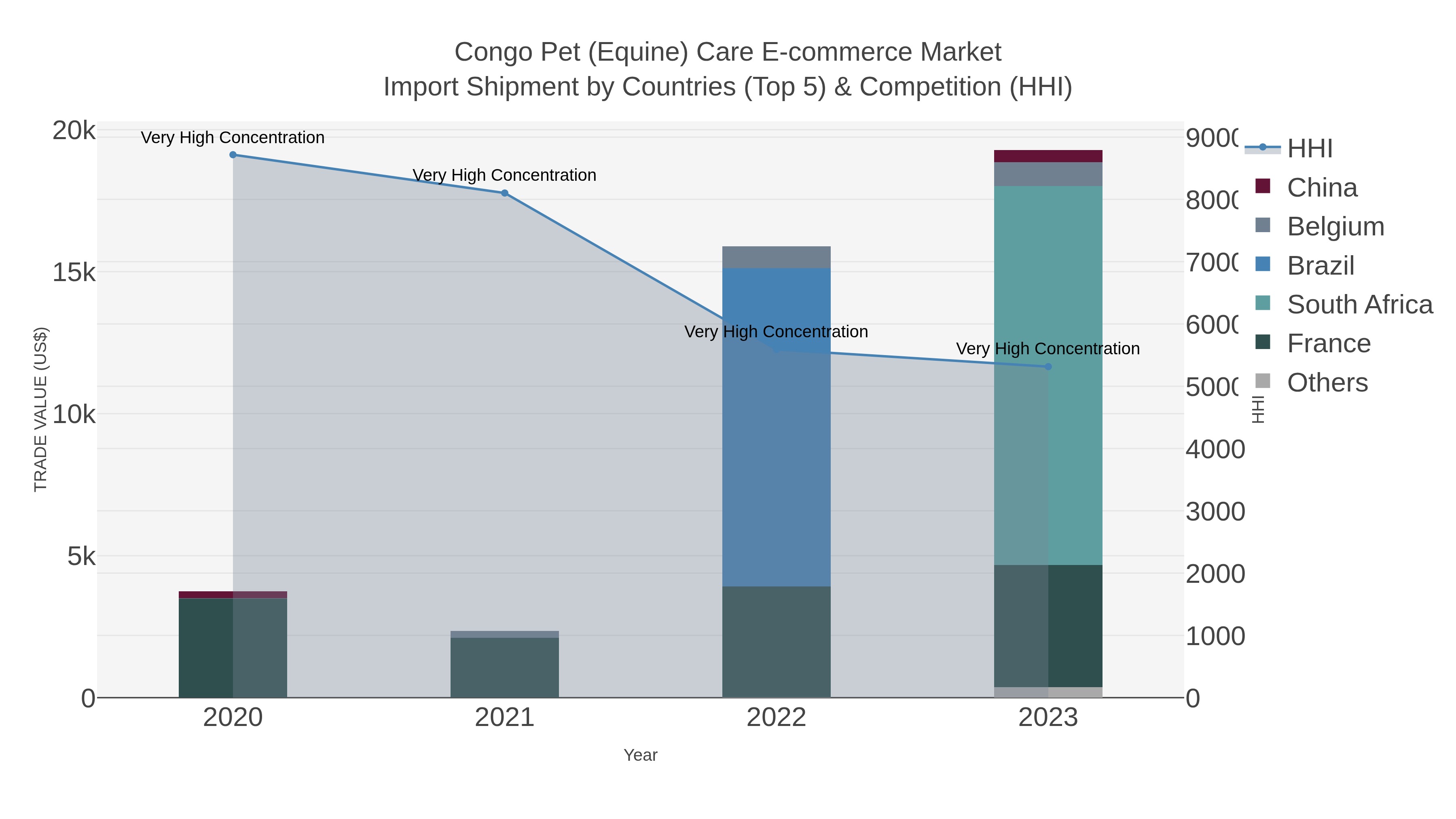 Congo Pet (equine) Care E-commerce Market Import Shipment by Countries (Top 5) & Competition (HHI)