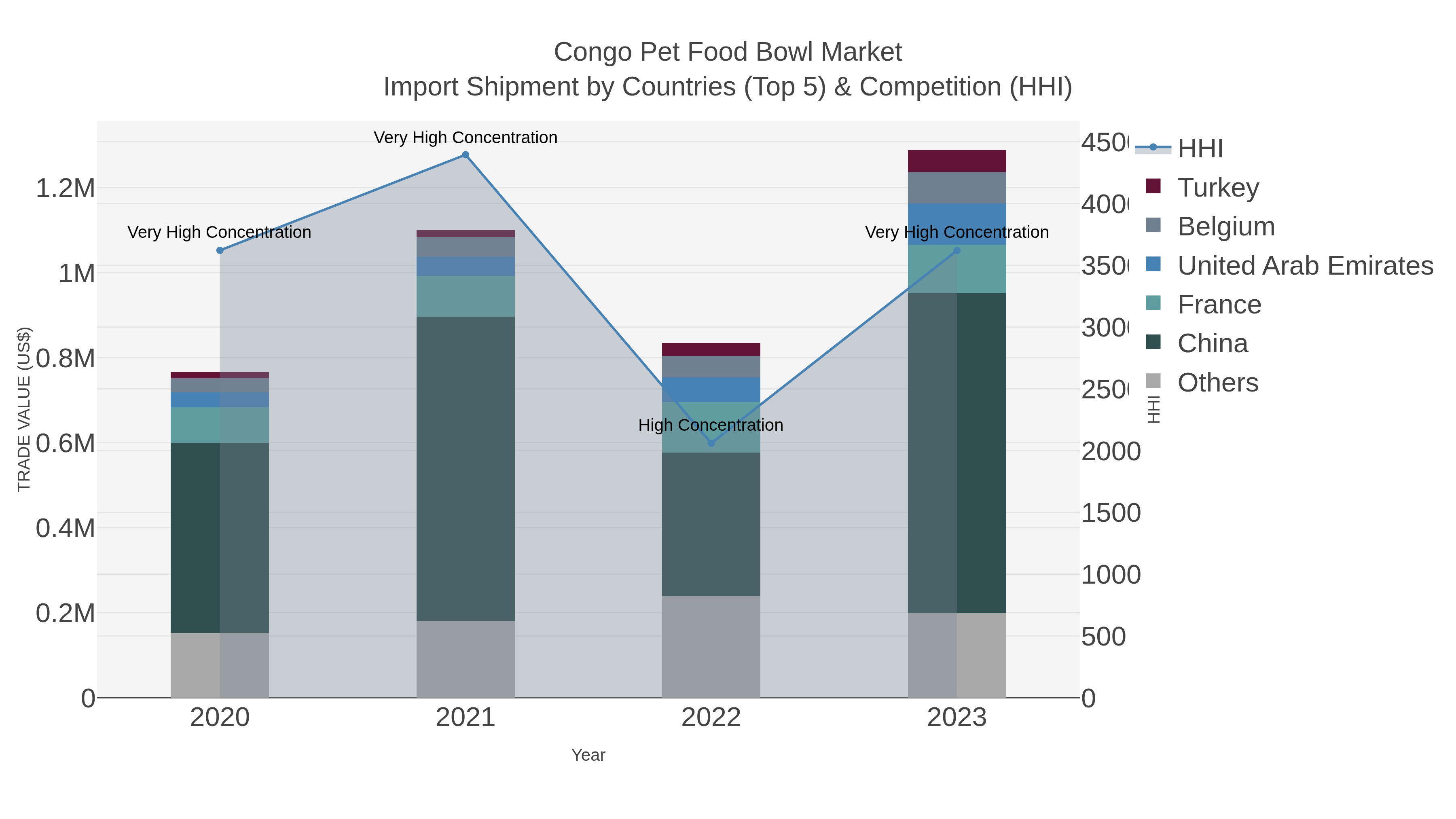 Congo Pet Food Bowl Market Import Shipment by Countries (Top 5) & Competition (HHI)