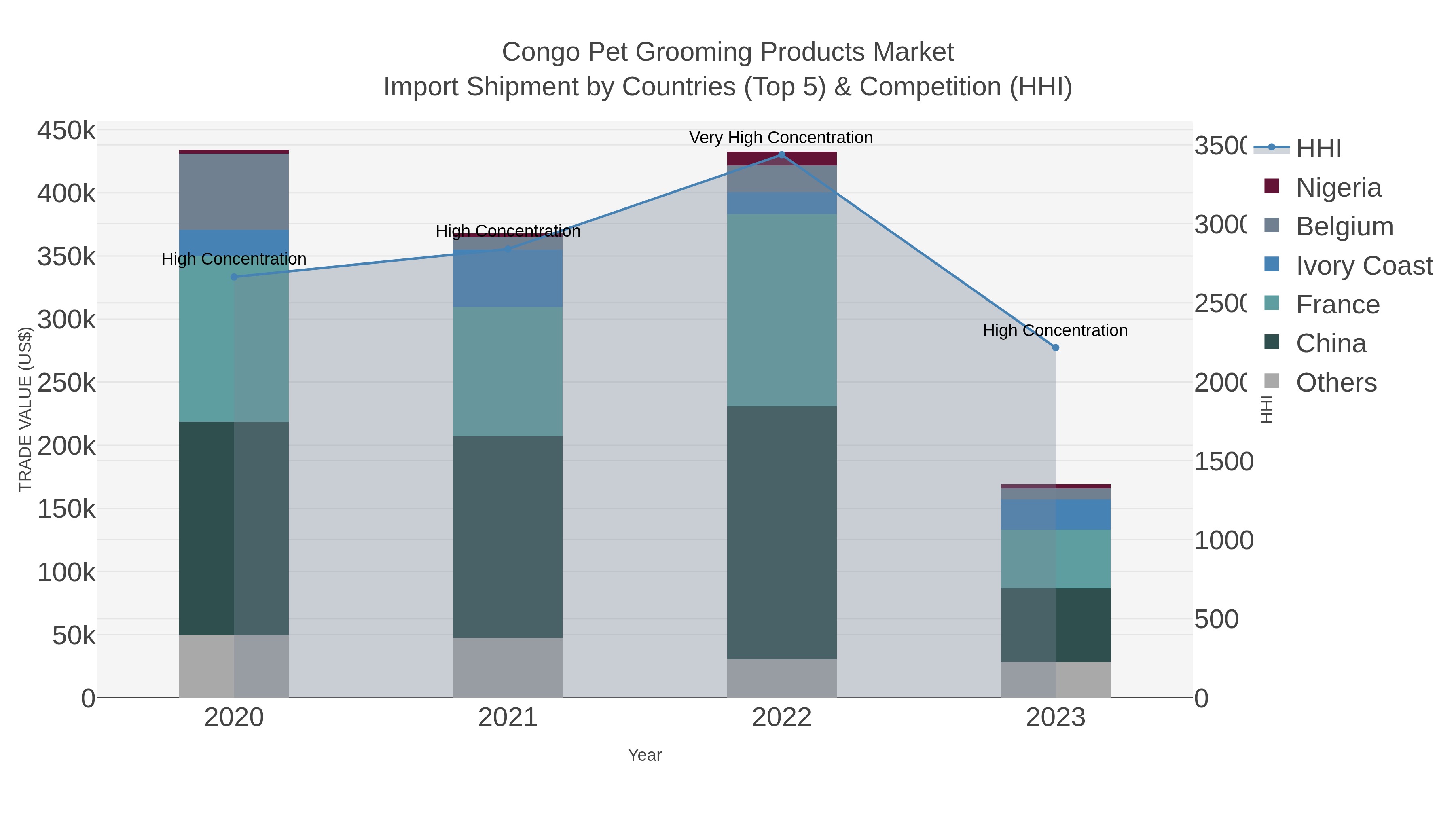 Congo Pet Grooming Products Market Import Shipment by Countries (Top 5) & Competition (HHI)