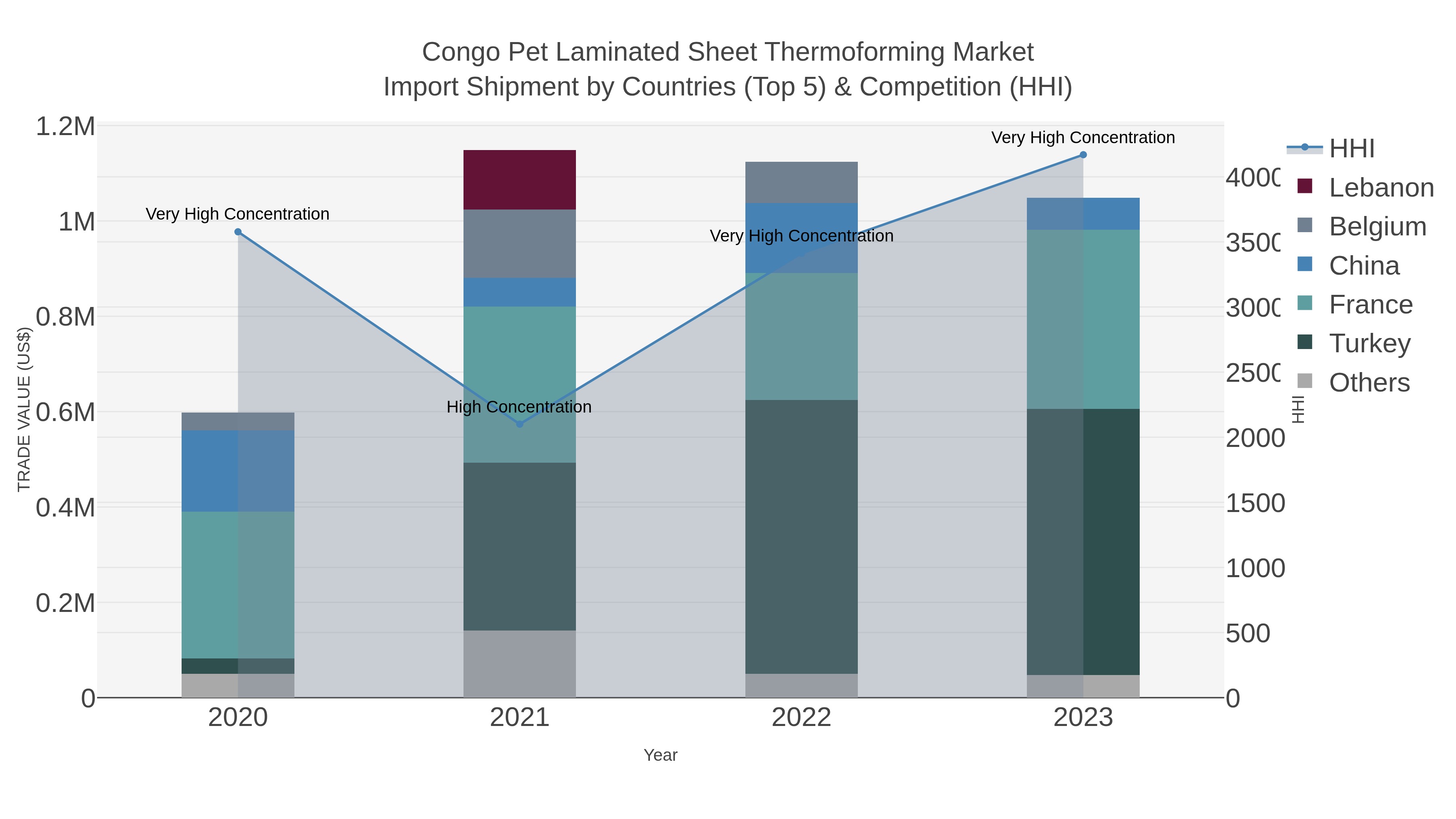 Congo Pet Laminated Sheet Thermoforming Market Import Shipment by Countries (Top 5) & Competition (HHI)