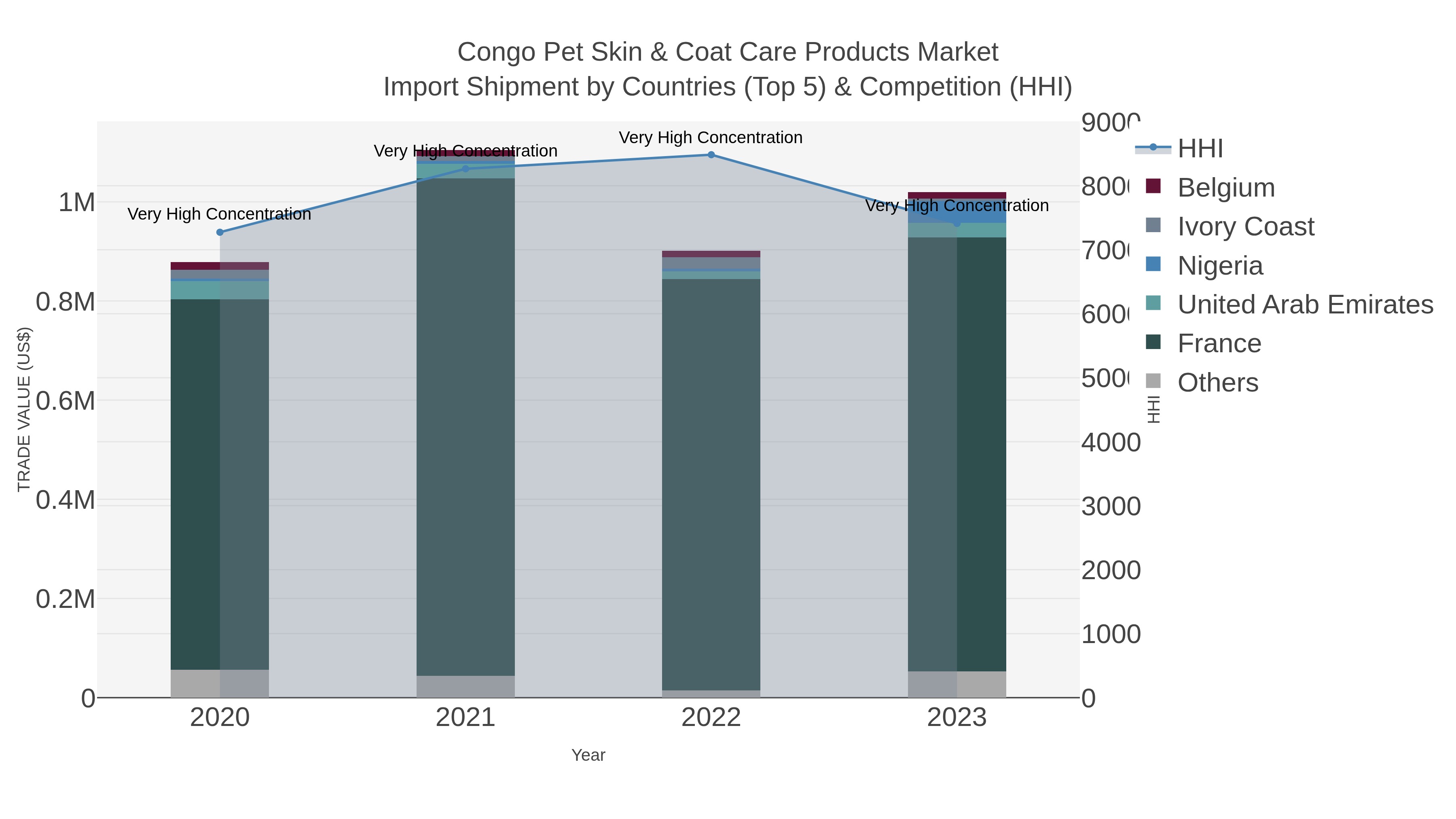 Congo Pet Skin & Coat Care Products Market Import Shipment by Countries (Top 5) & Competition (HHI)