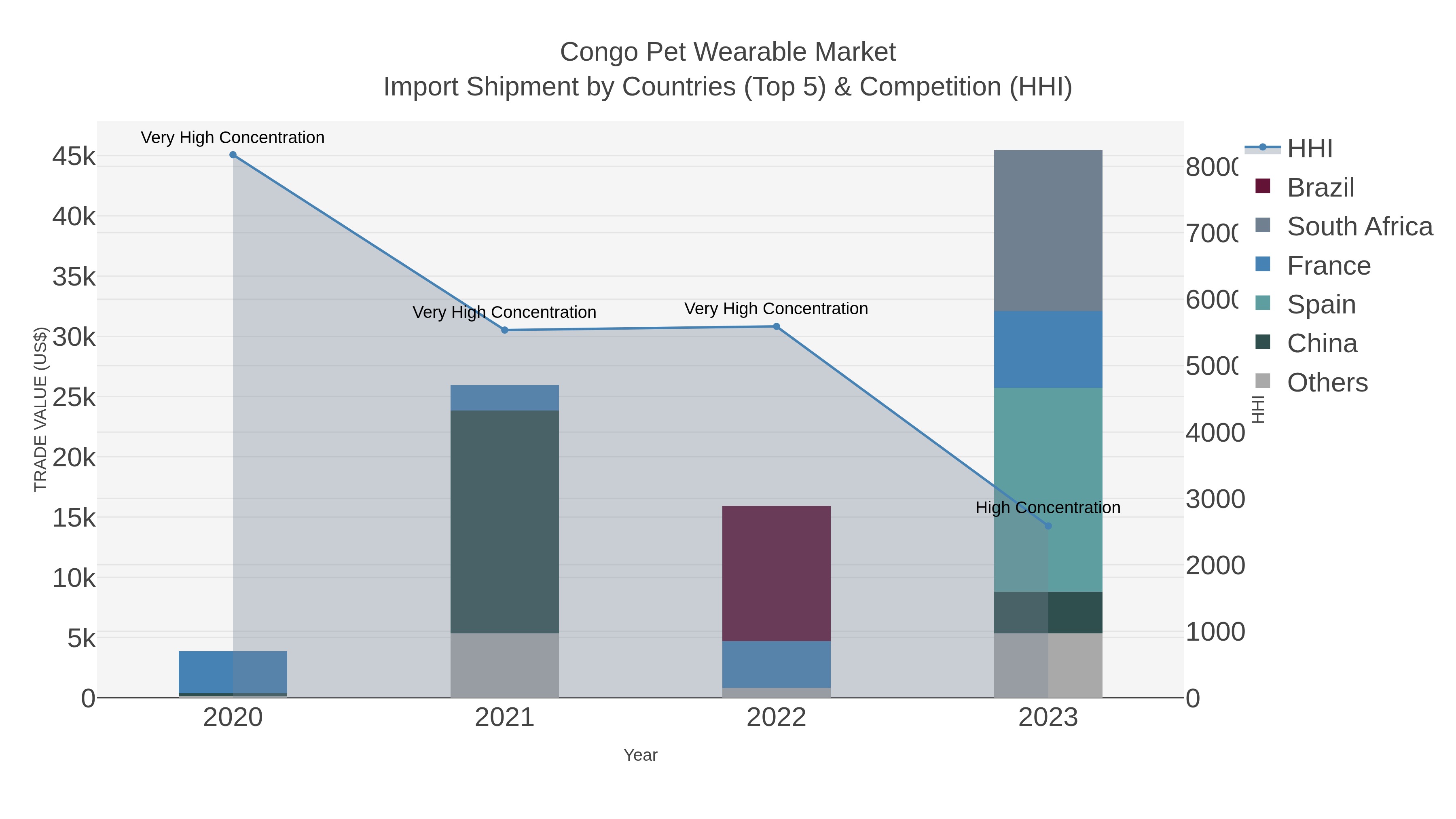 Congo Pet Wearable Market Import Shipment by Countries (Top 5) & Competition (HHI)