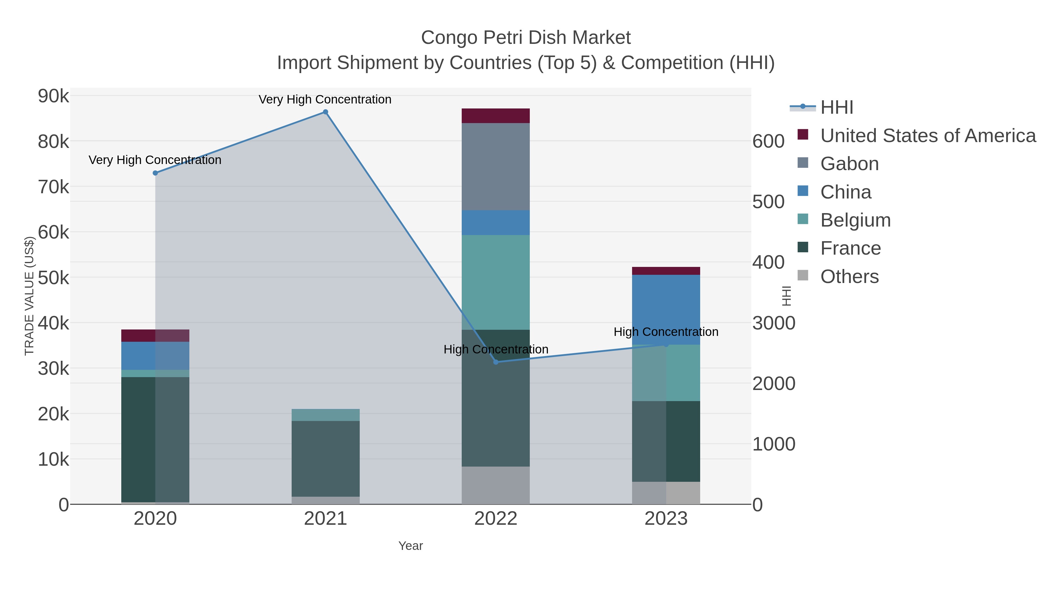 Congo Petri Dish Market Import Shipment by Countries (Top 5) & Competition (HHI)