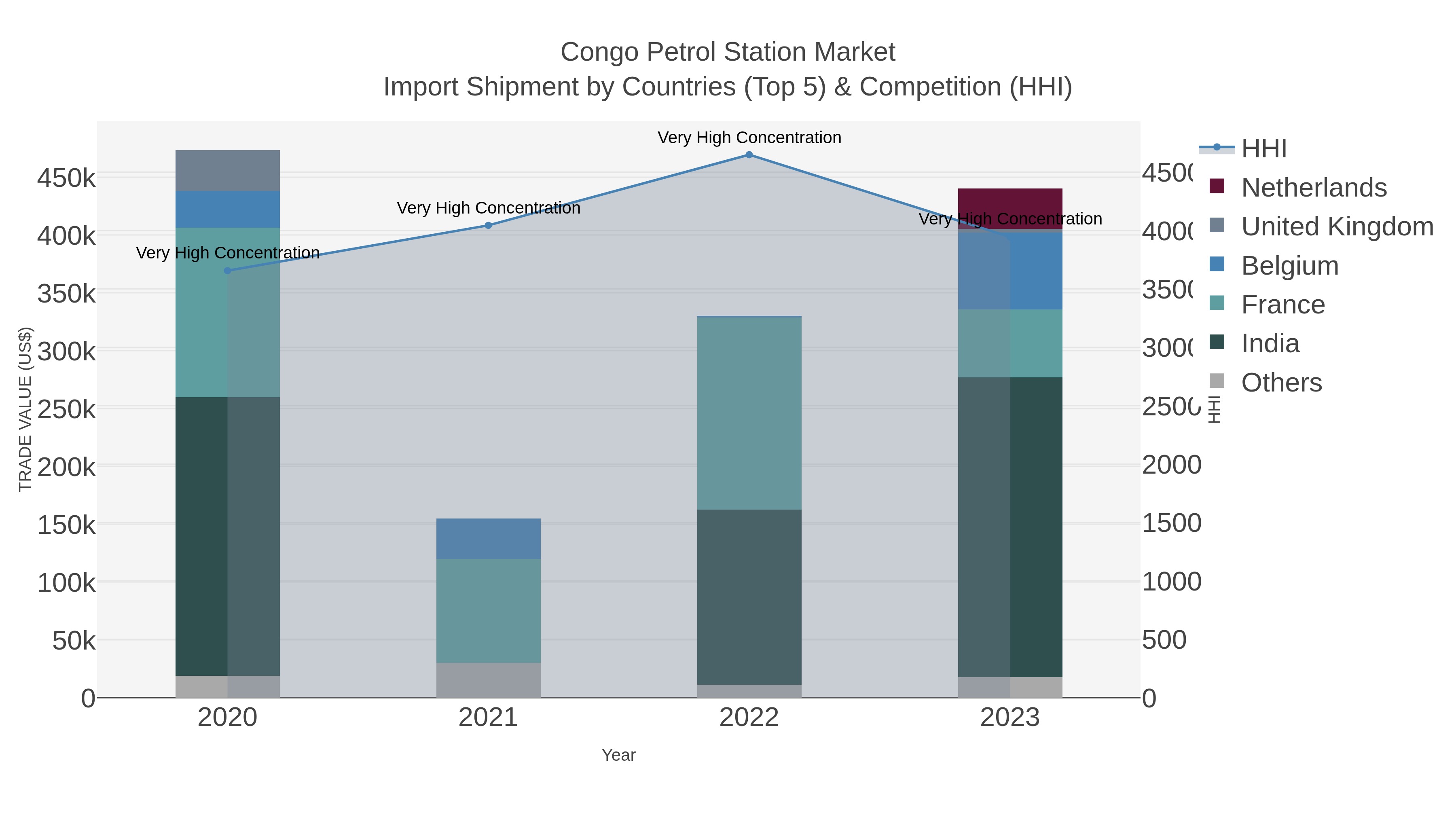 Congo Petrol Station Market Import Shipment by Countries (Top 5) & Competition (HHI)