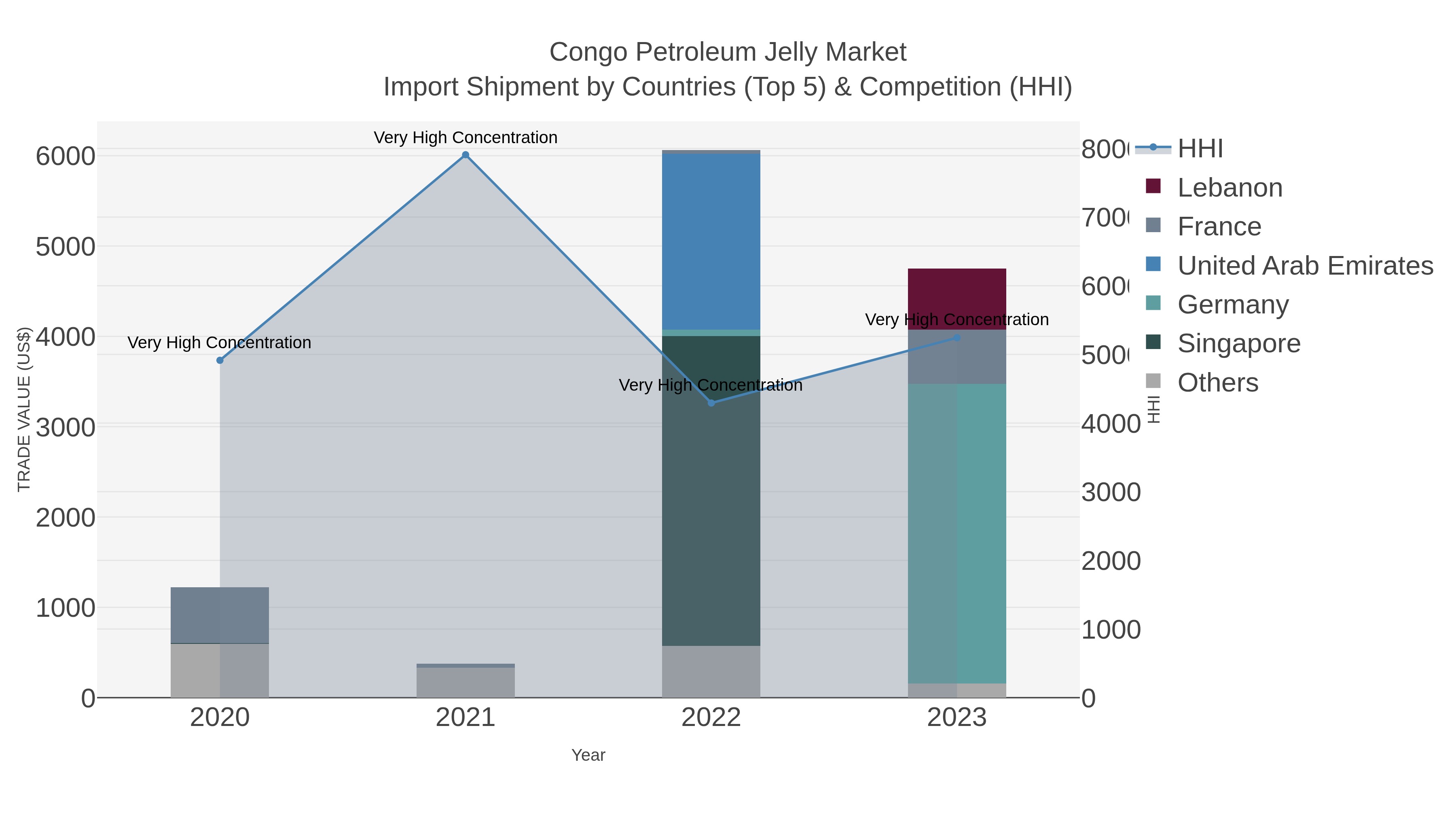 Congo Petroleum Jelly Market Import Shipment by Countries (Top 5) & Competition (HHI)
