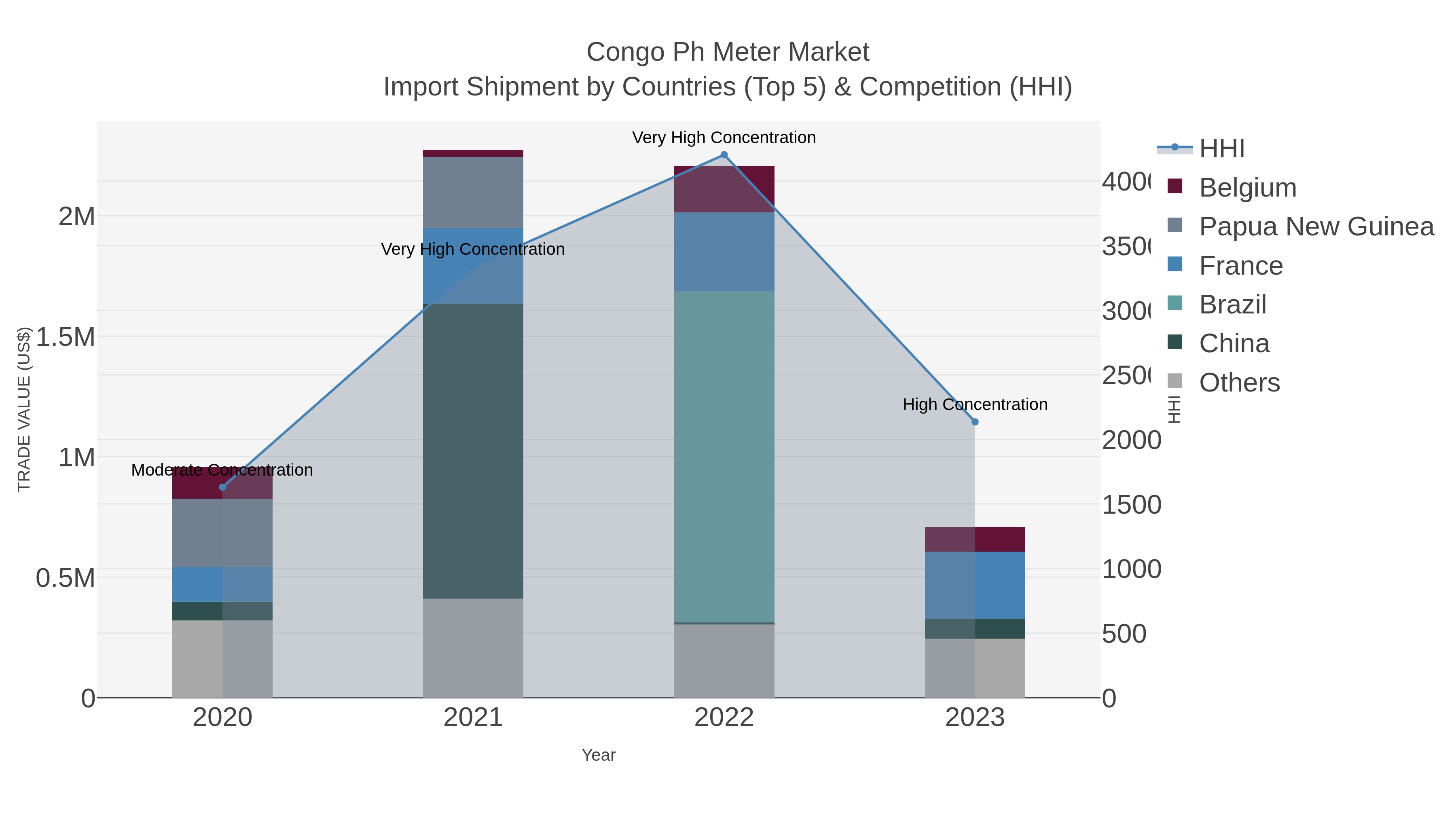 Congo Ph Meter Market Import Shipment by Countries (Top 5) & Competition (HHI)