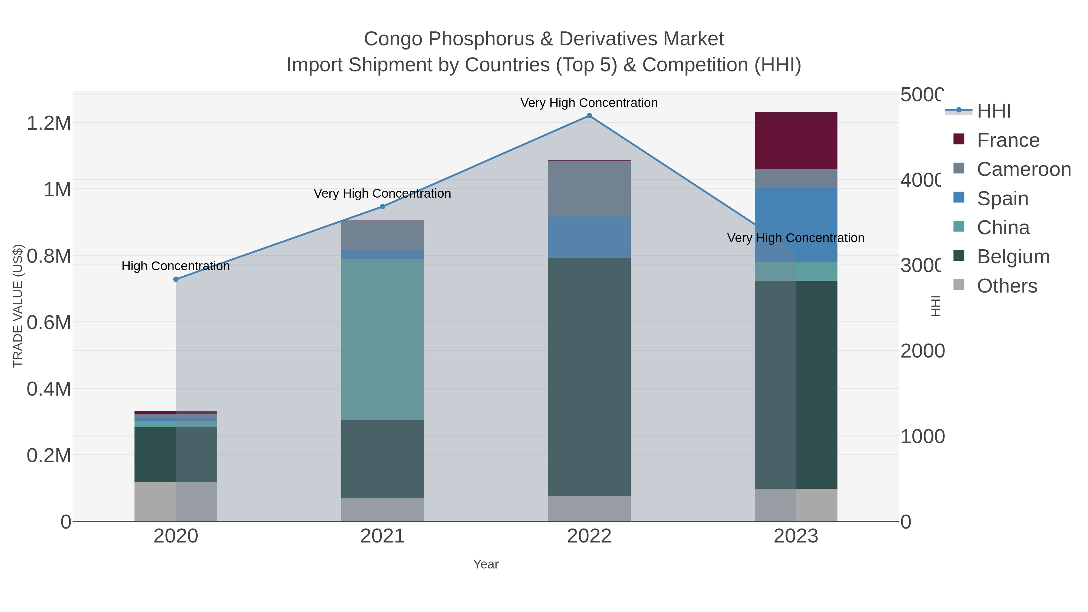 Congo Phosphorus & Derivatives Market Import Shipment by Countries (Top 5) & Competition (HHI)