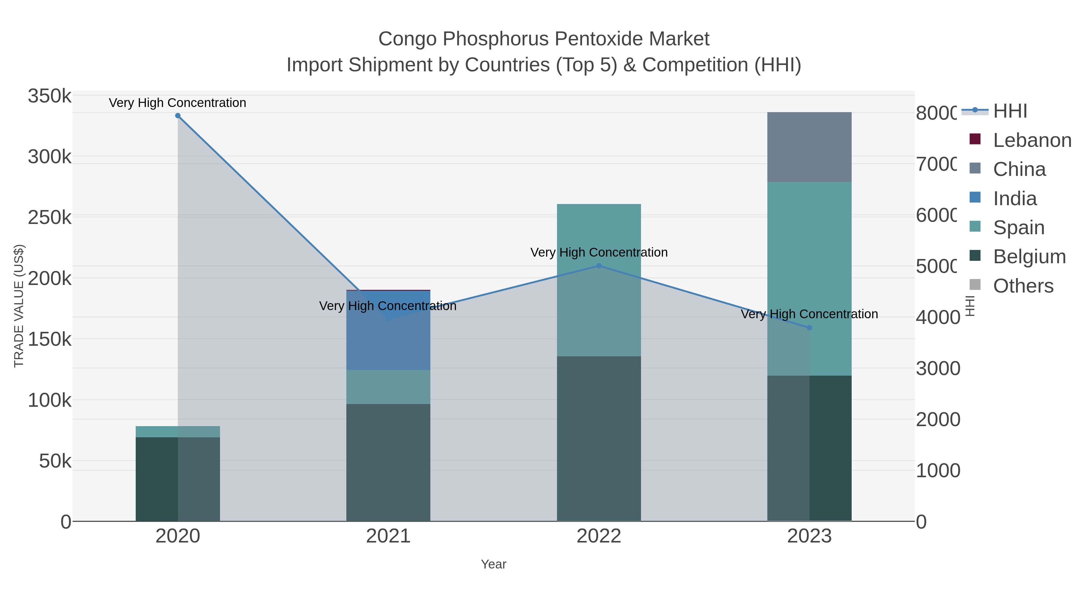 Congo Phosphorus Pentoxide Market Import Shipment by Countries (Top 5) & Competition (HHI)