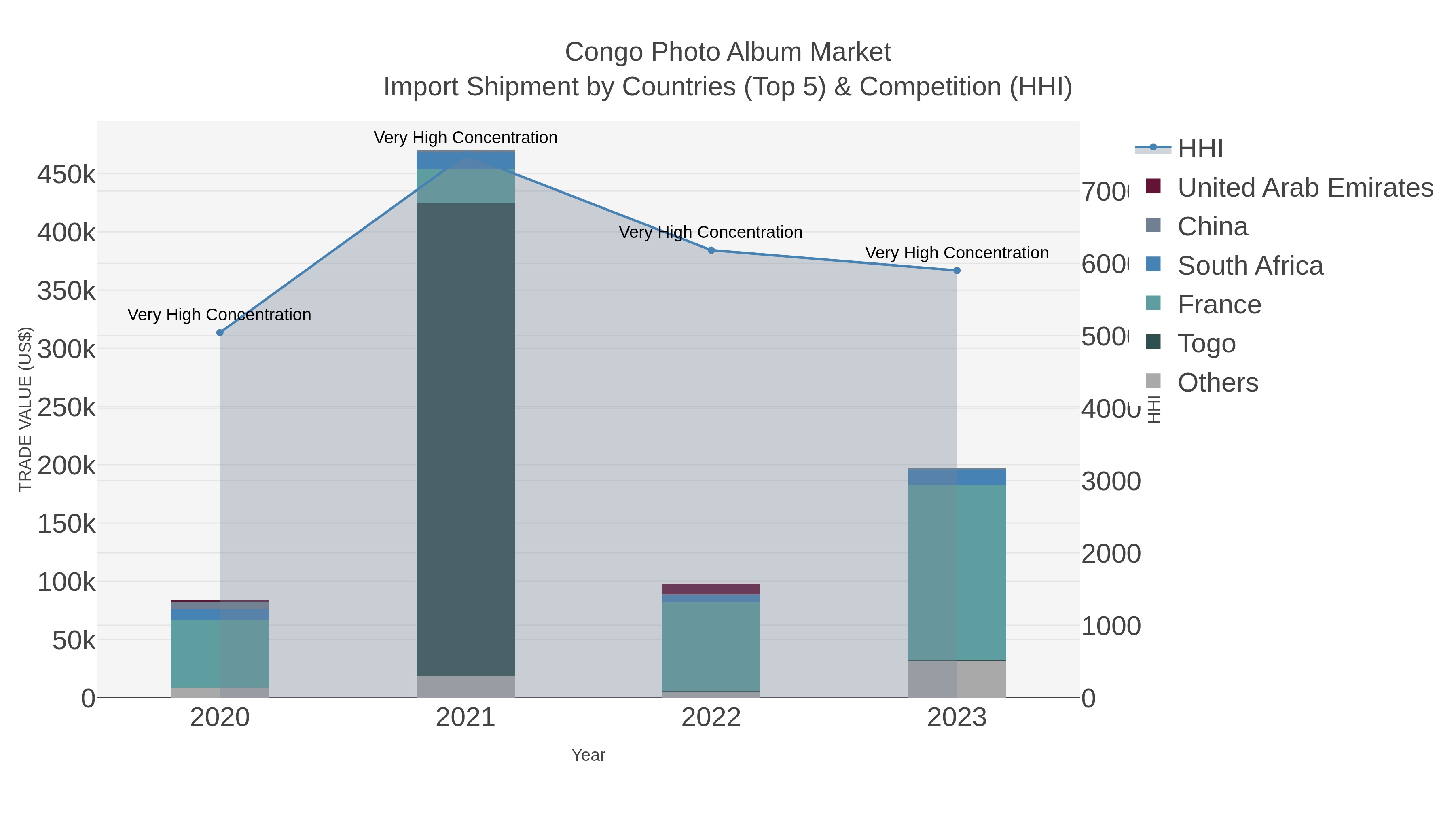 Congo Photo Album Market Import Shipment by Countries (Top 5) & Competition (HHI)