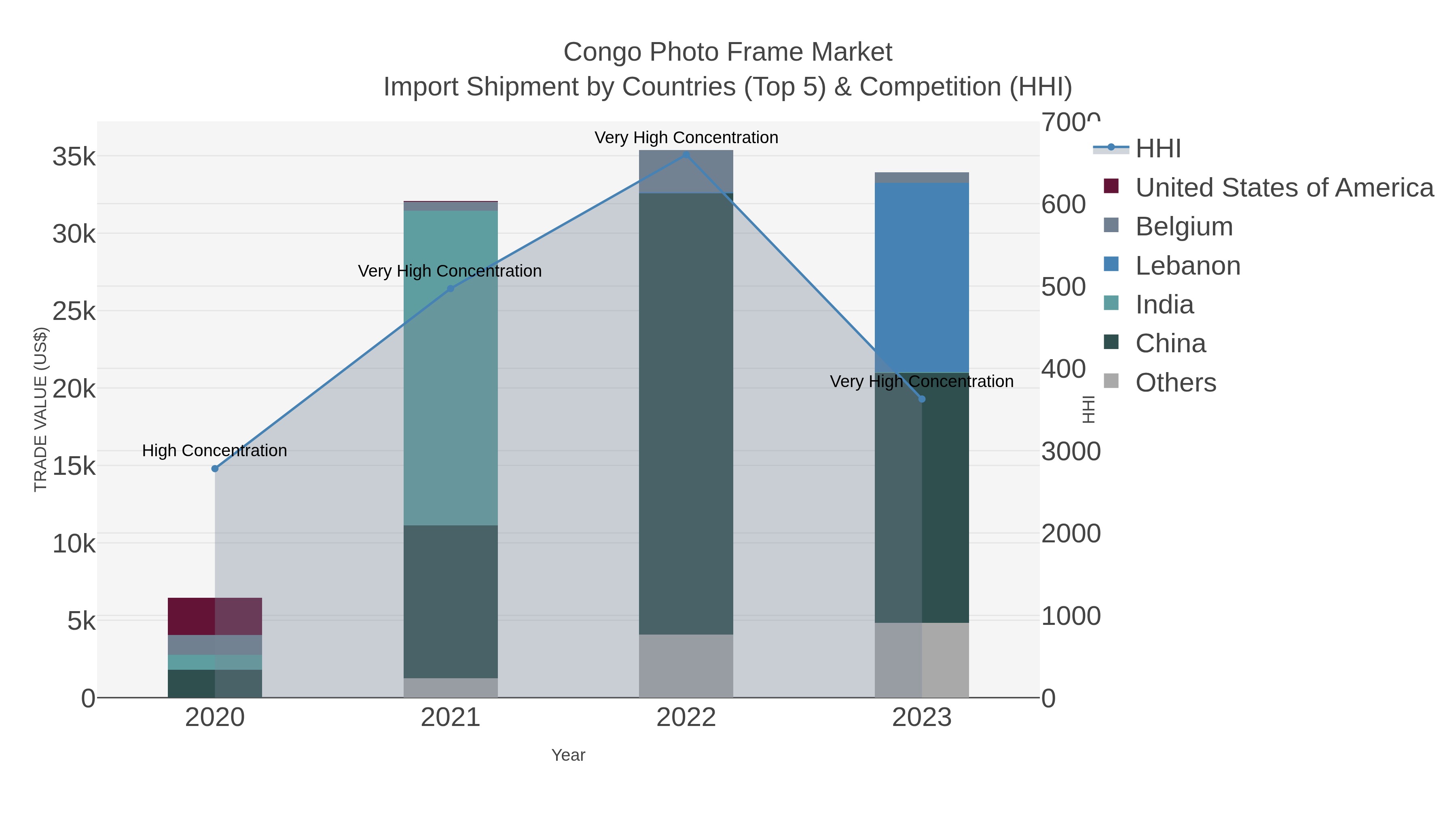 Congo Photo Frame Market Import Shipment by Countries (Top 5) & Competition (HHI)