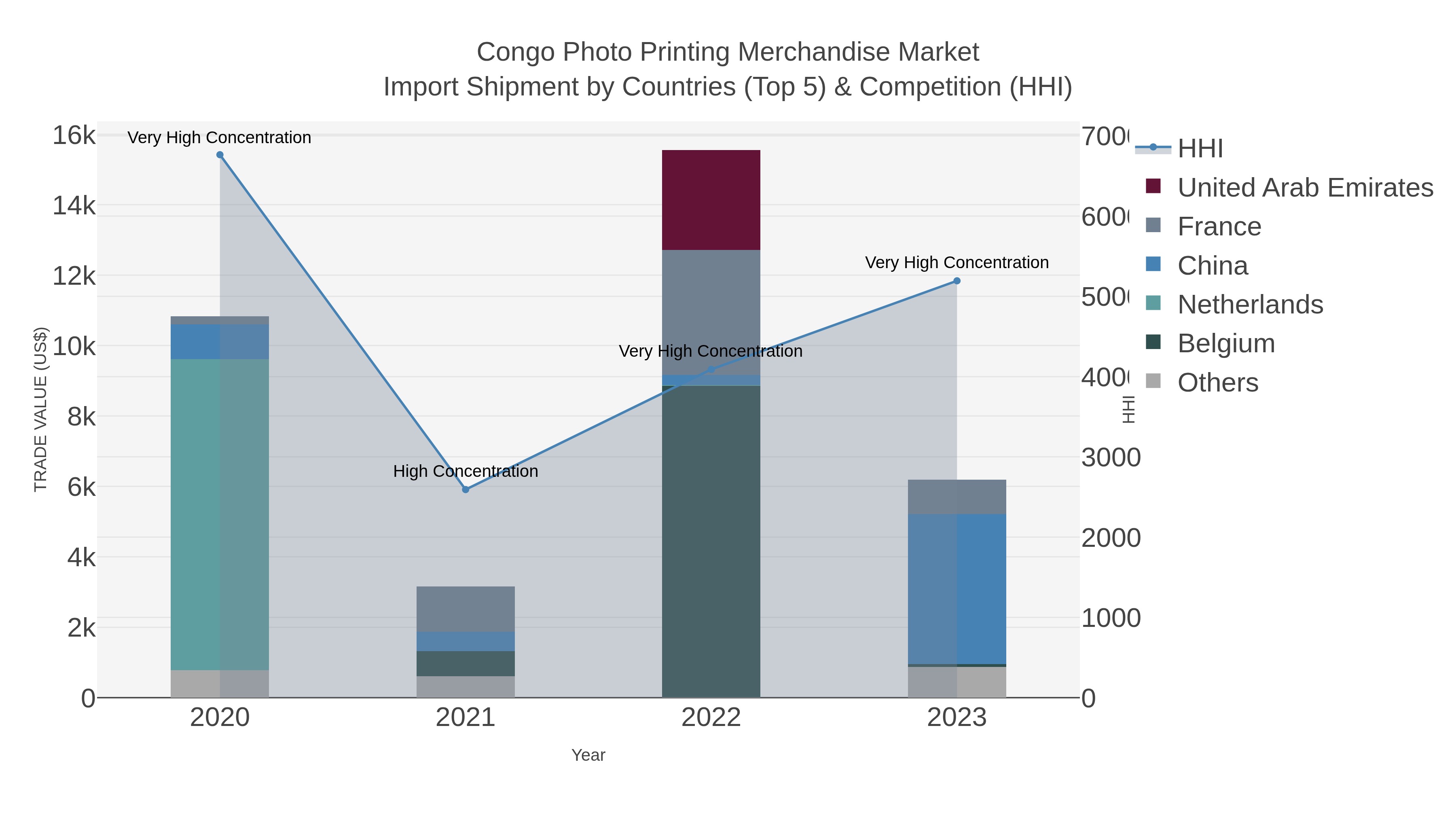 Congo Photo Printing Merchandise Market Import Shipment by Countries (Top 5) & Competition (HHI)