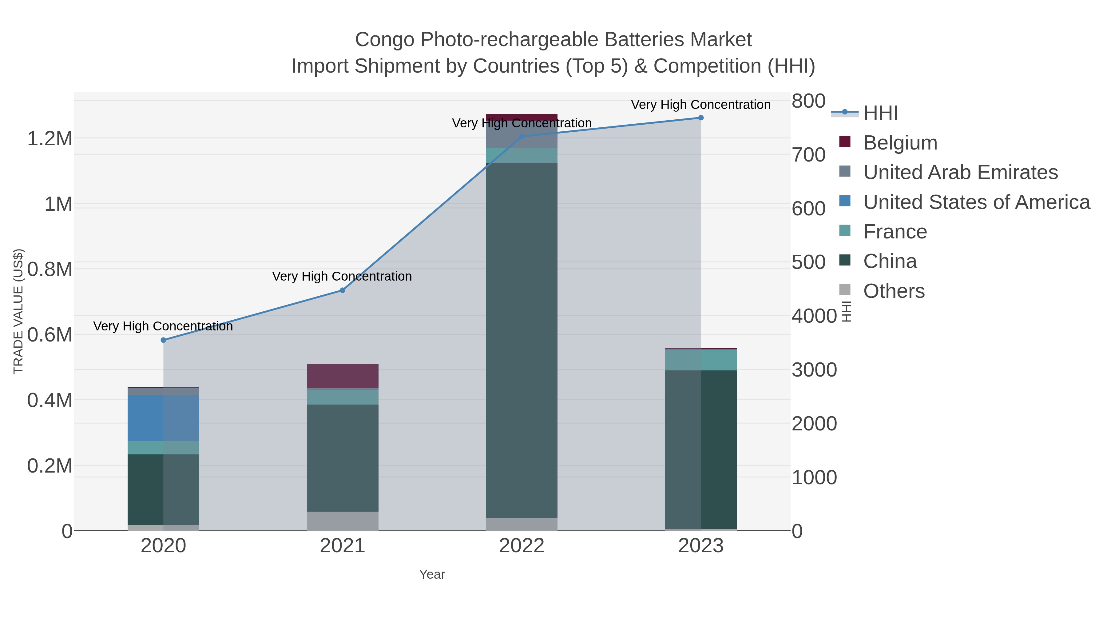 Congo Photo-rechargeable Batteries Market Import Shipment by Countries (Top 5) & Competition (HHI)