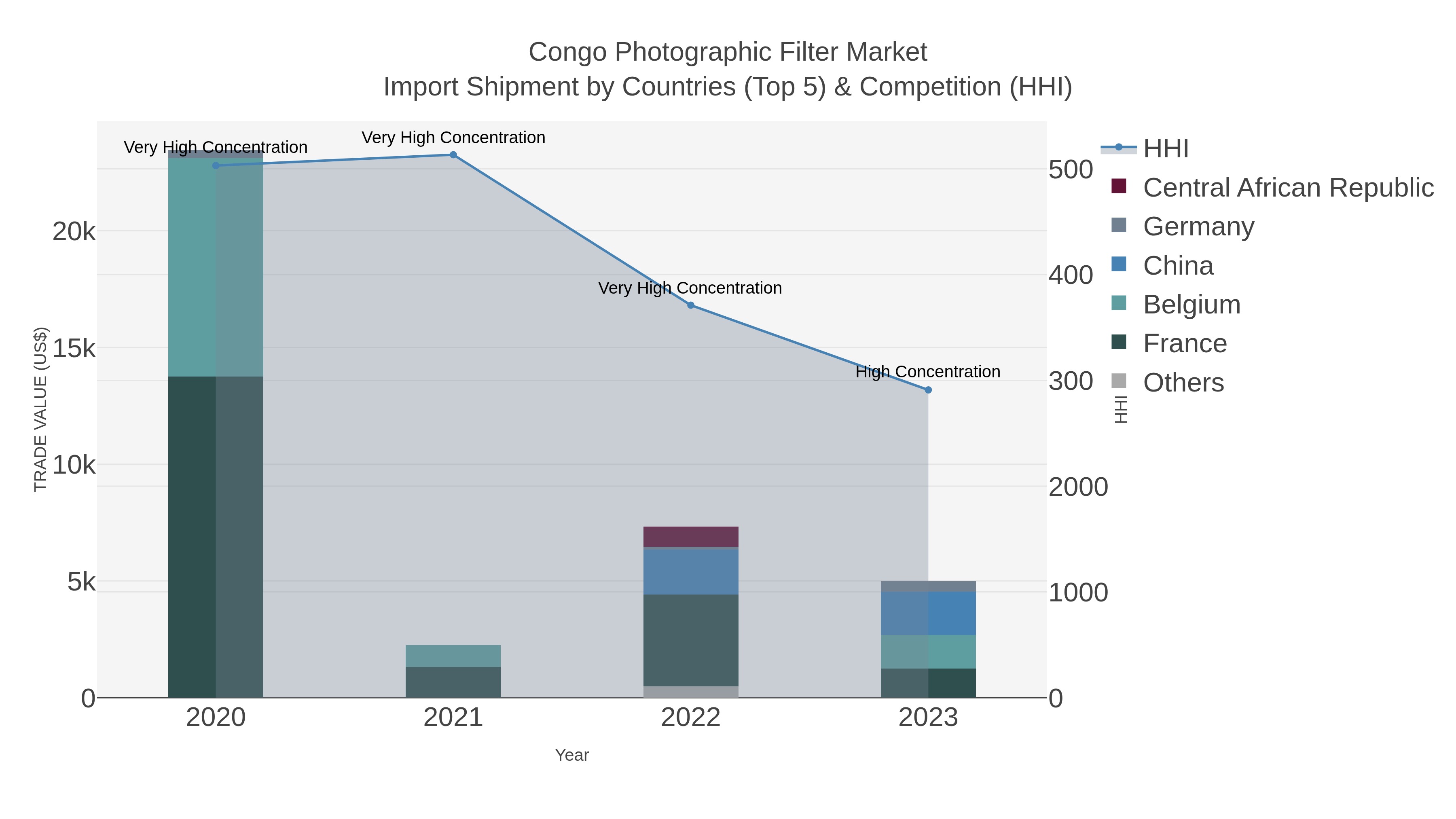 Congo Photographic Filter Market Import Shipment by Countries (Top 5) & Competition (HHI)