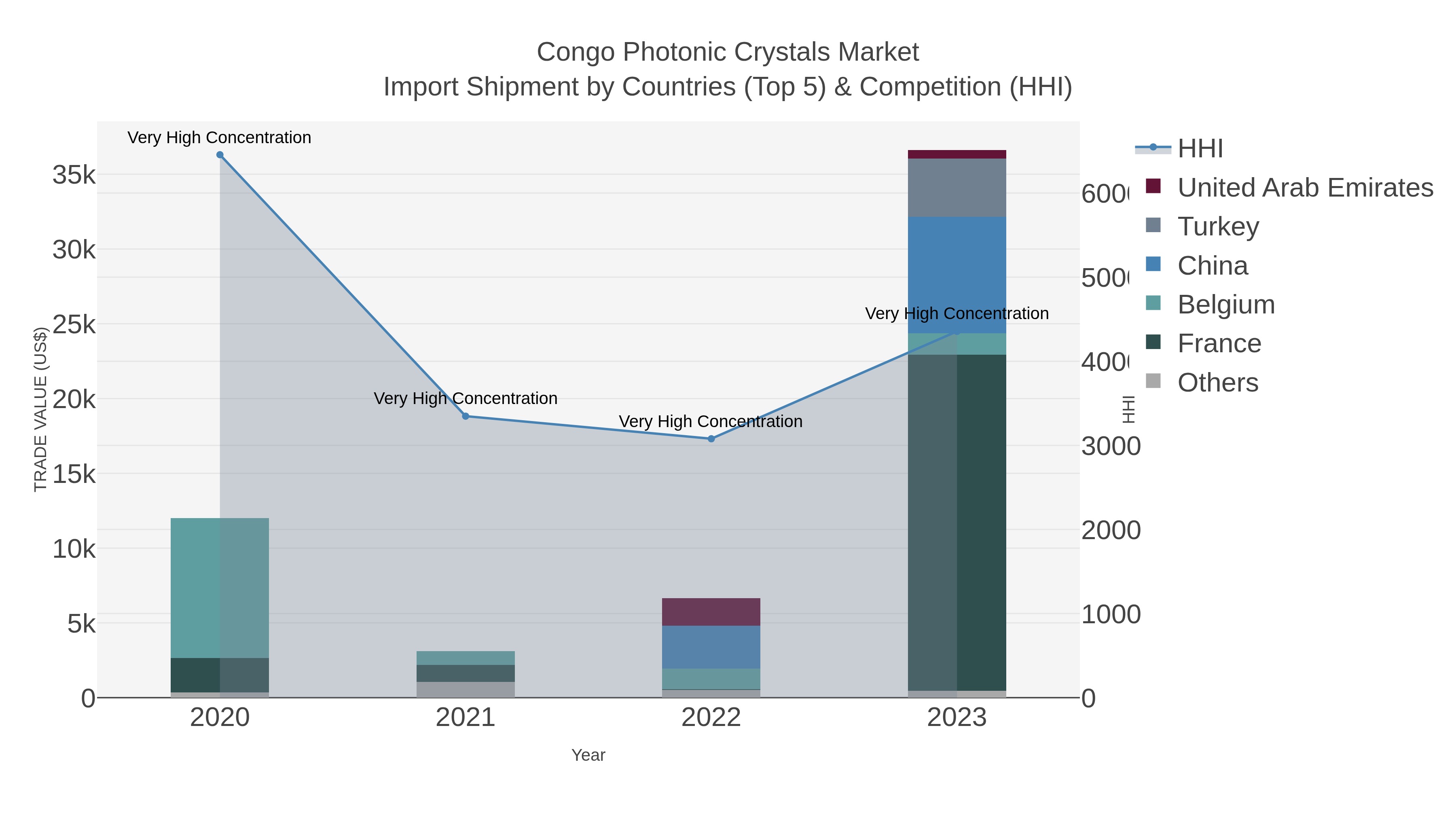 Congo Photonic Crystals Market Import Shipment by Countries (Top 5) & Competition (HHI)