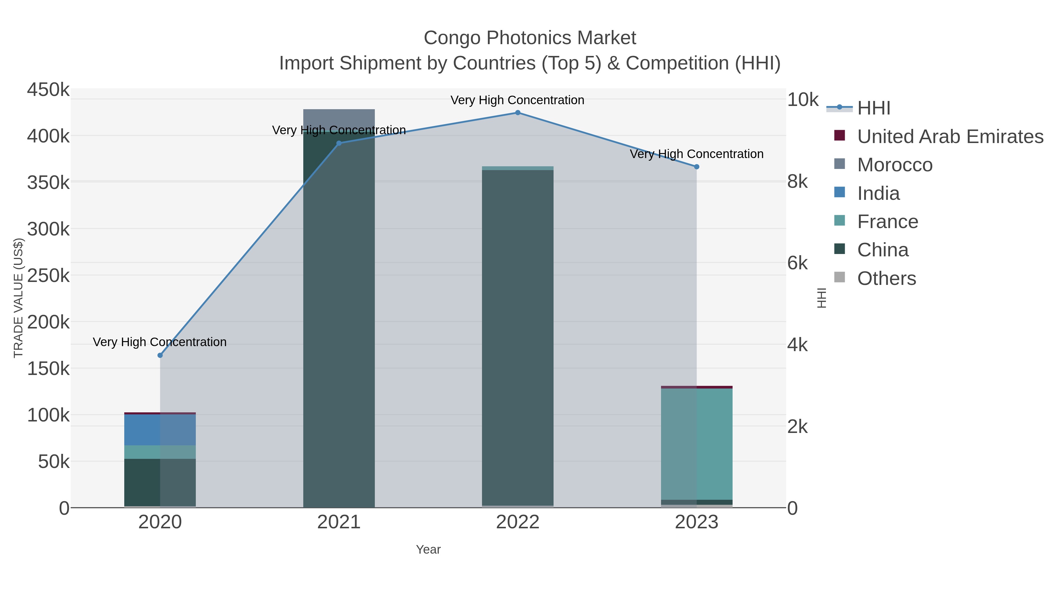 Congo Photonics Market Import Shipment by Countries (Top 5) & Competition (HHI)