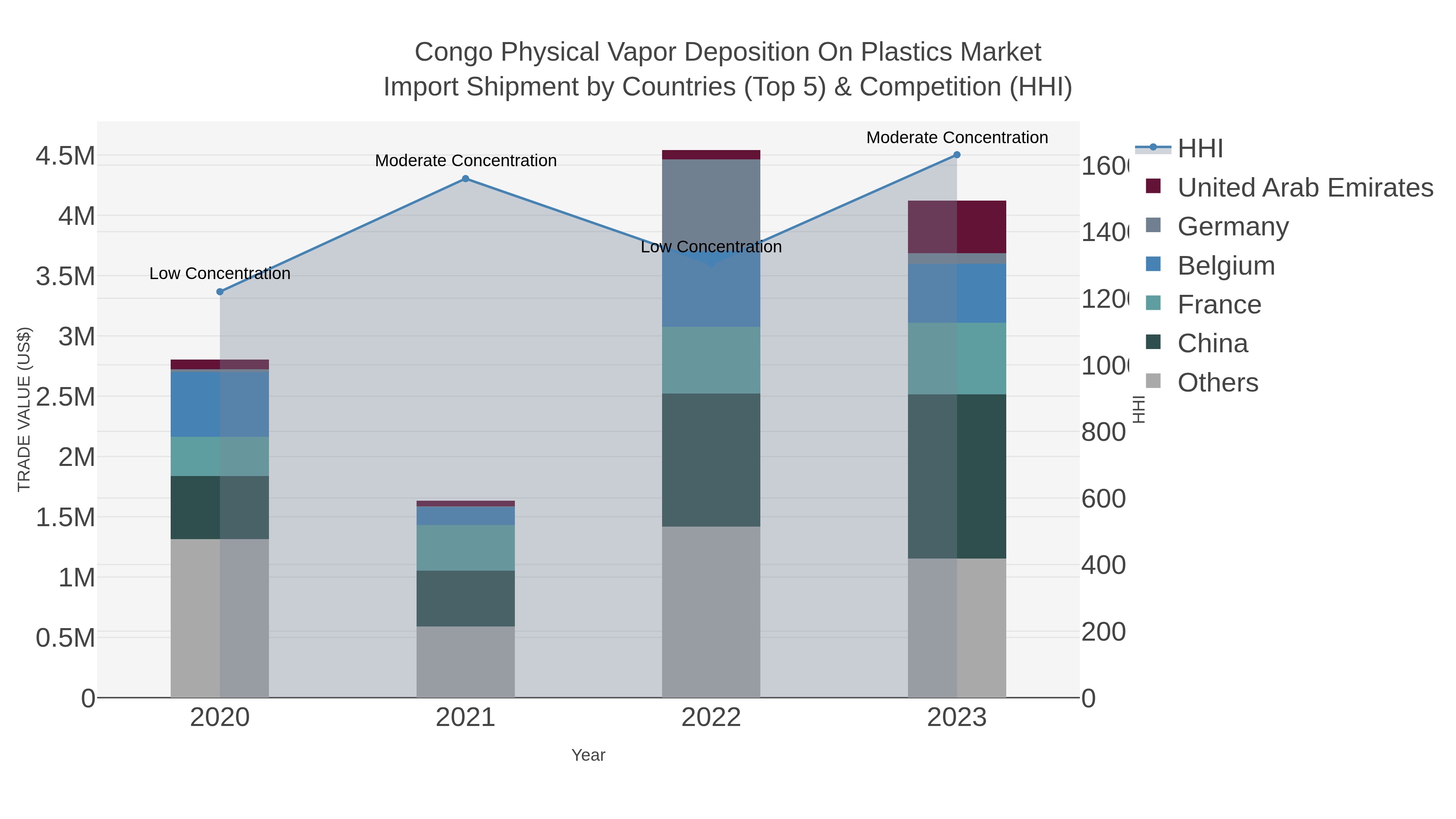 Congo Physical Vapor Deposition On Plastics Market Import Shipment by Countries (Top 5) & Competition (HHI)