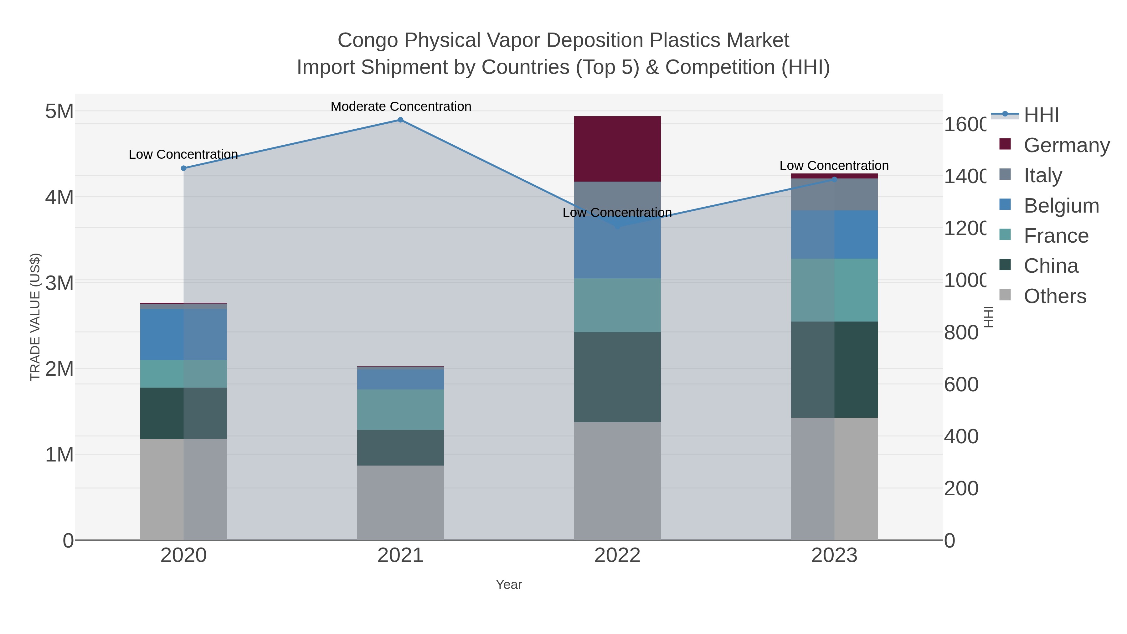 Congo Physical Vapor Deposition Plastics Market Import Shipment by Countries (Top 5) & Competition (HHI)