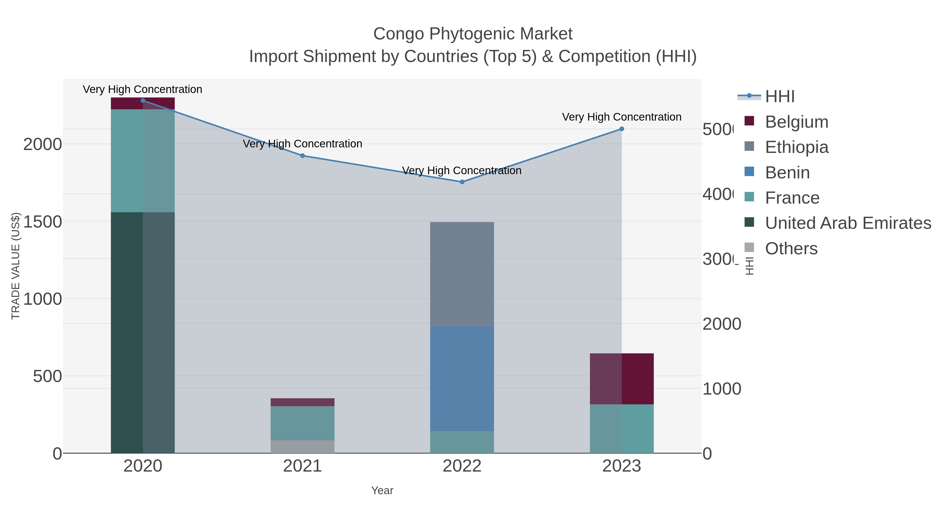 Congo Phytogenic Market Import Shipment by Countries (Top 5) & Competition (HHI)