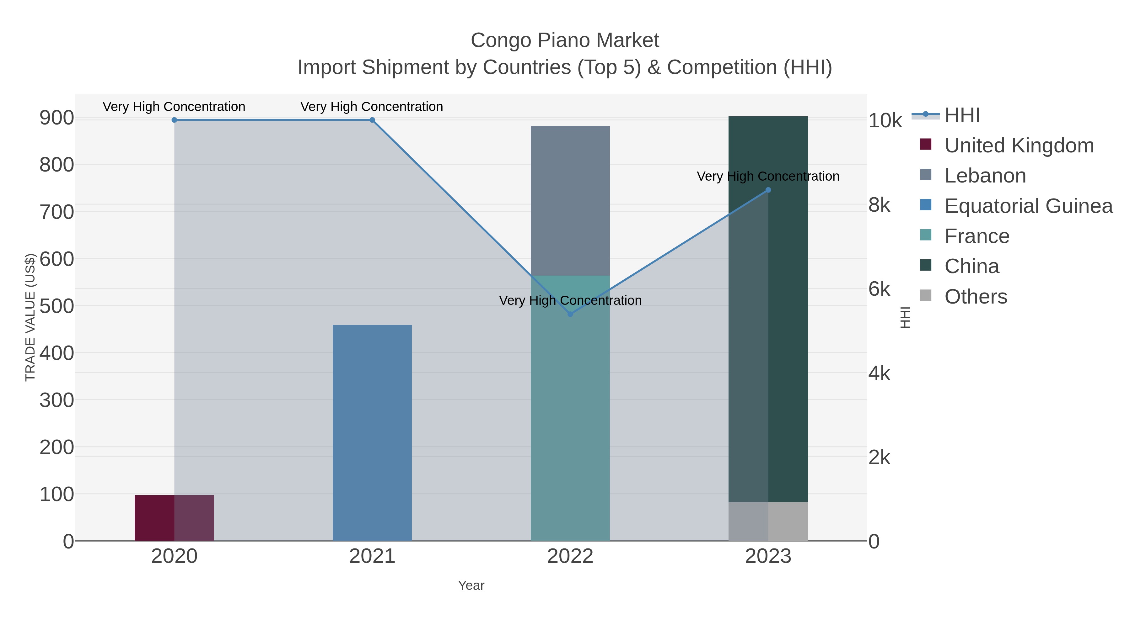Congo Piano Market Import Shipment by Countries (Top 5) & Competition (HHI)