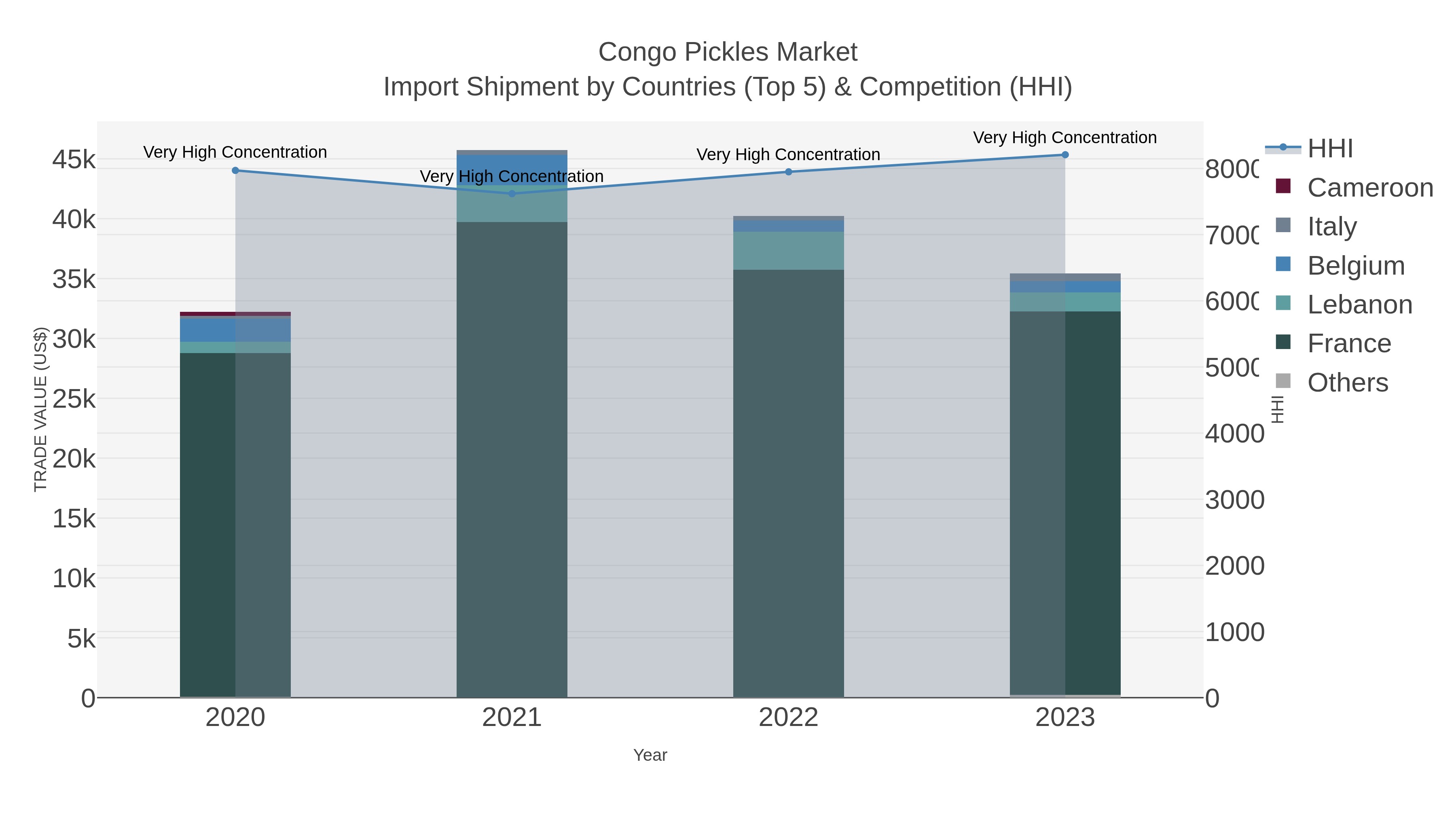 Congo Pickles Market Import Shipment by Countries (Top 5) & Competition (HHI)