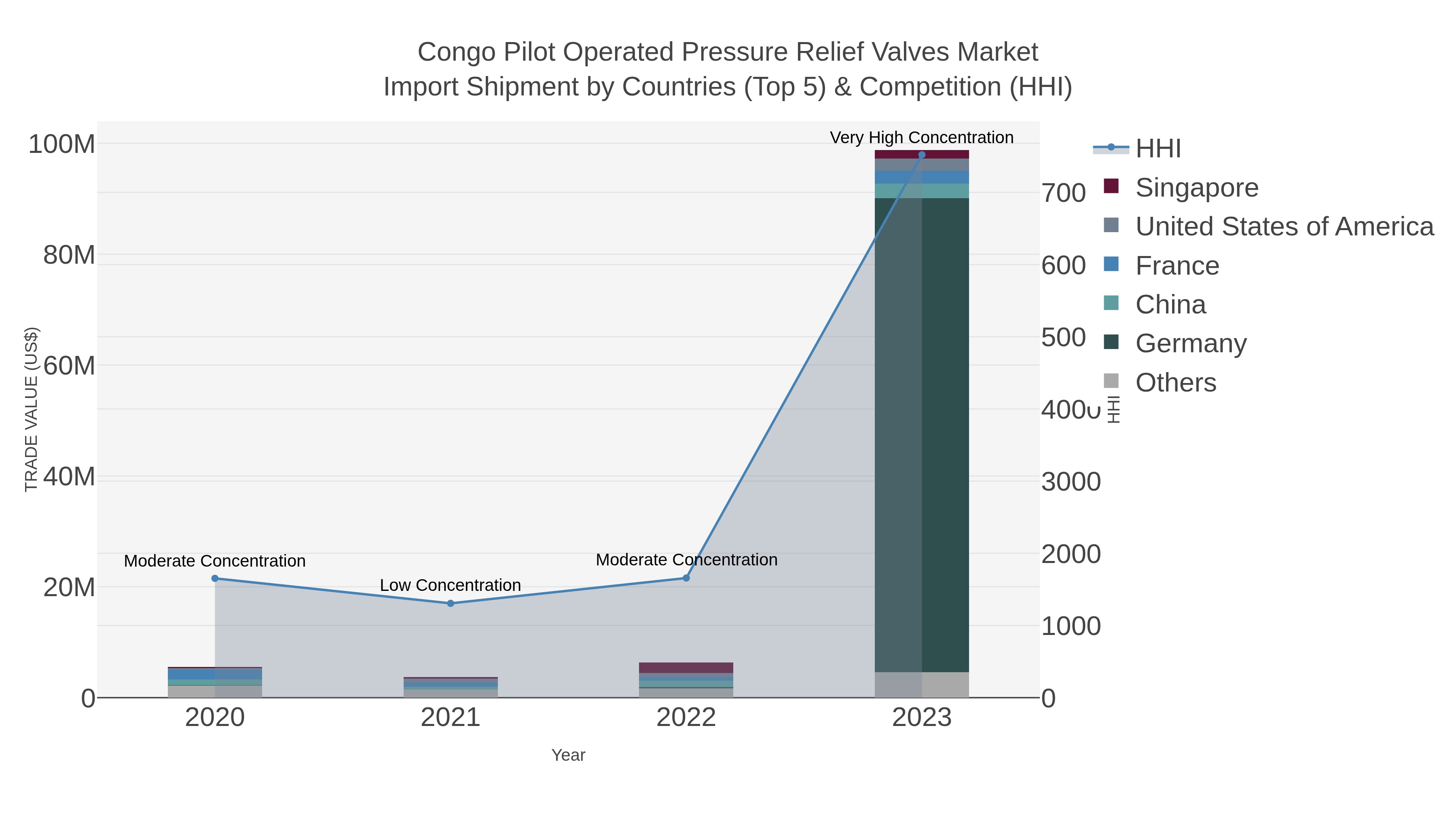 Congo Pilot Operated Pressure Relief Valves Market Import Shipment by Countries (Top 5) & Competition (HHI)