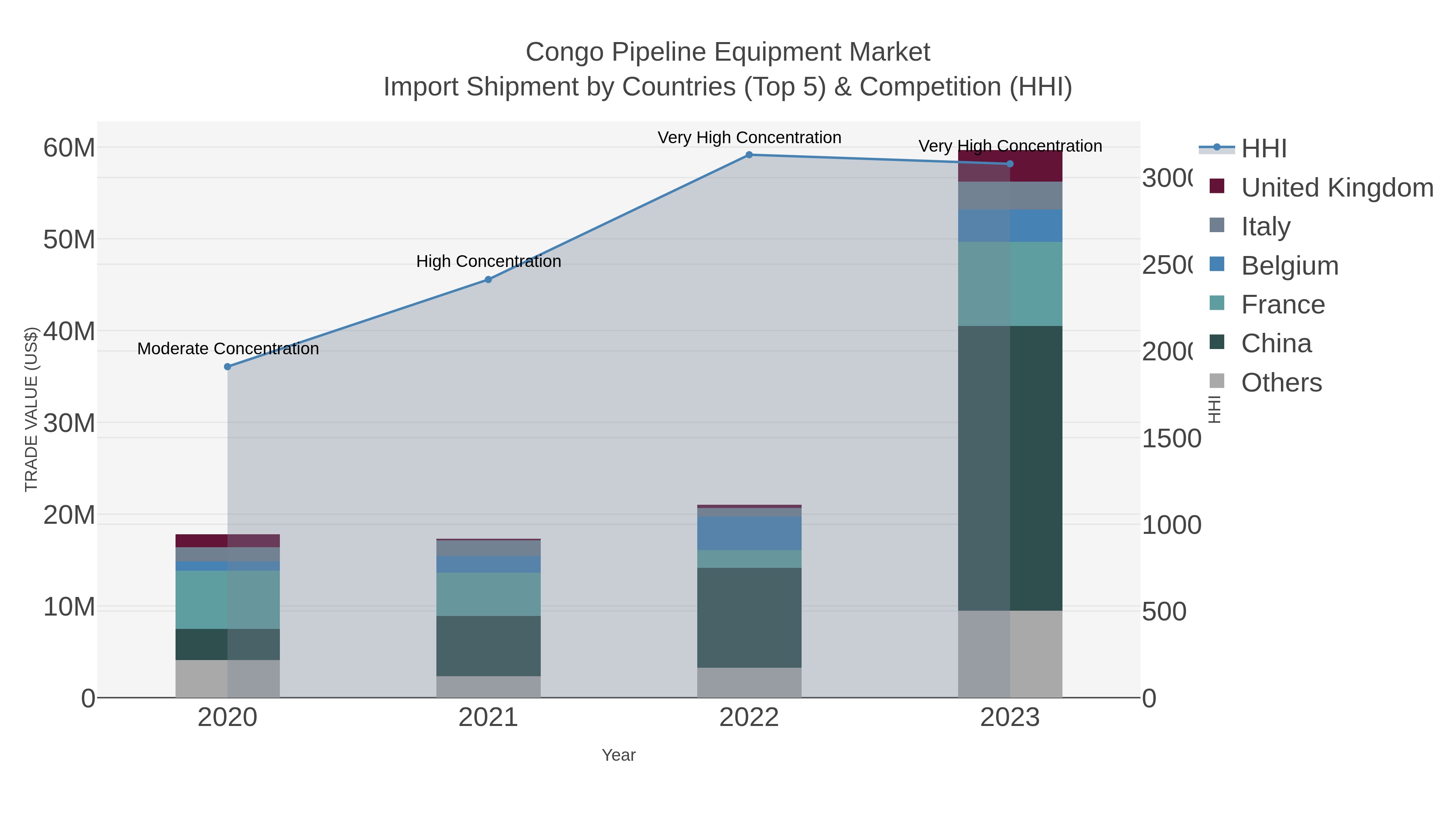 Congo Pipeline Equipment Market Import Shipment by Countries (Top 5) & Competition (HHI)