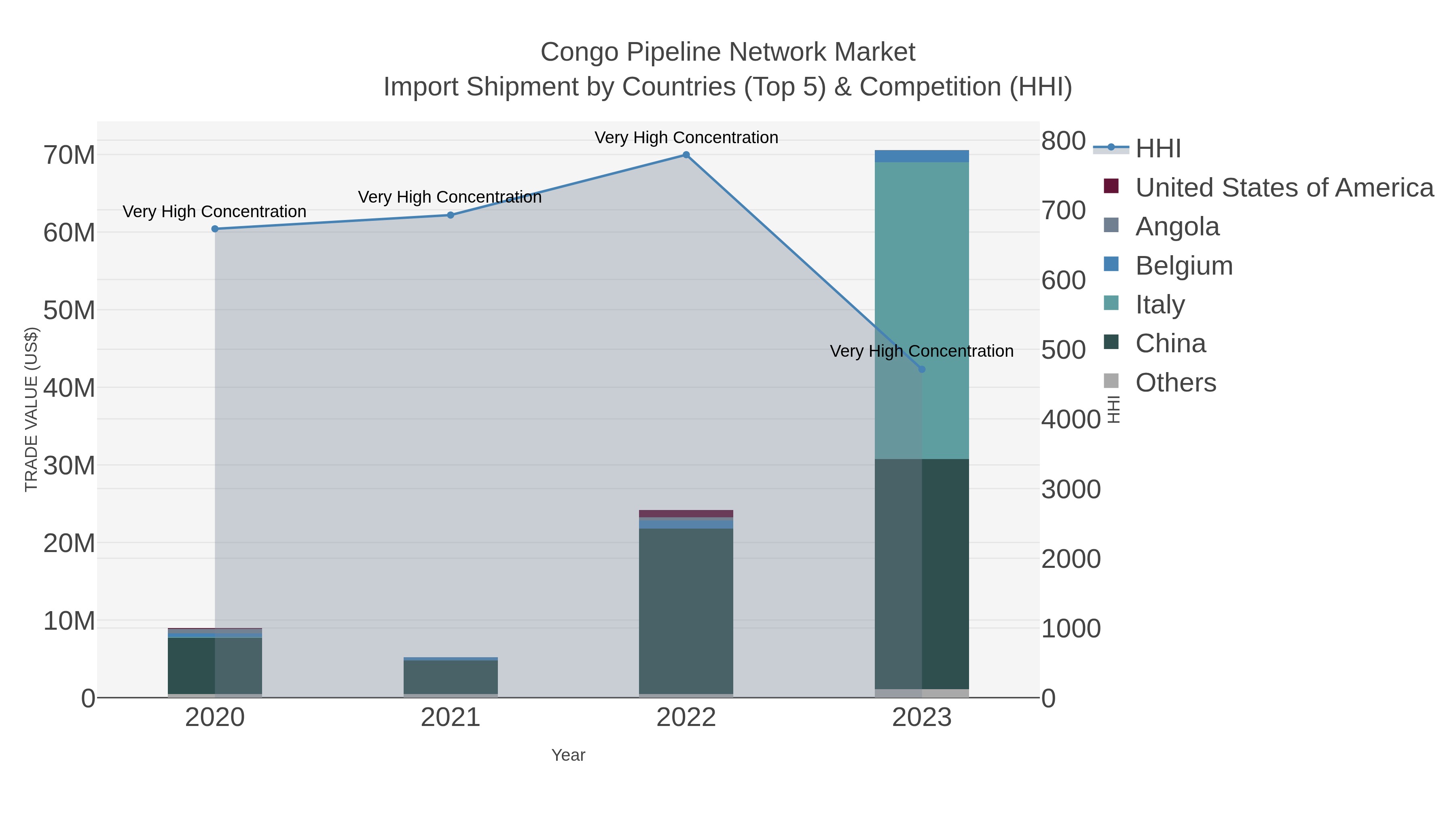 Congo Pipeline Network Market Import Shipment by Countries (Top 5) & Competition (HHI)