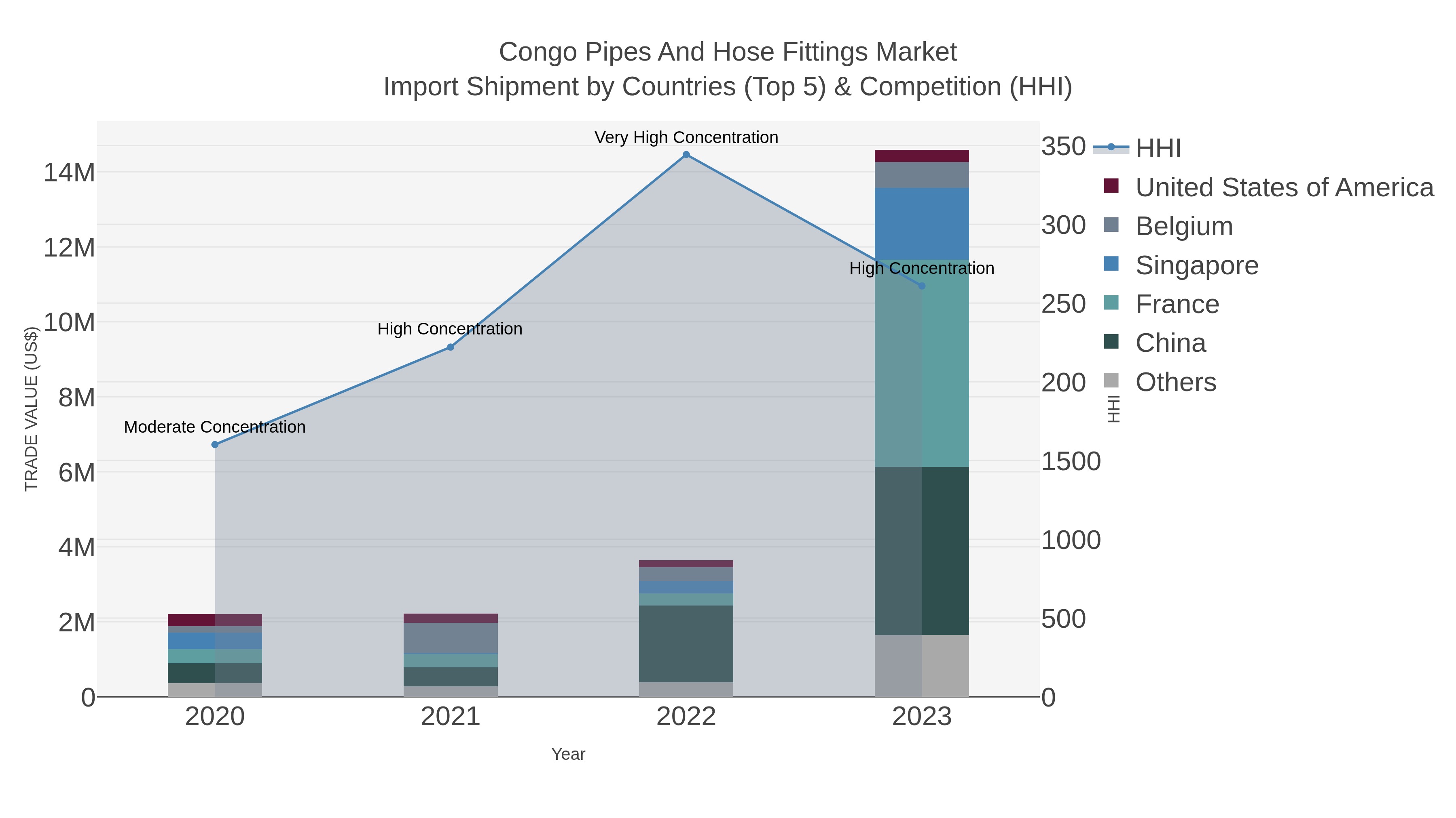 Congo Pipes And Hose Fittings Market Import Shipment by Countries (Top 5) & Competition (HHI)