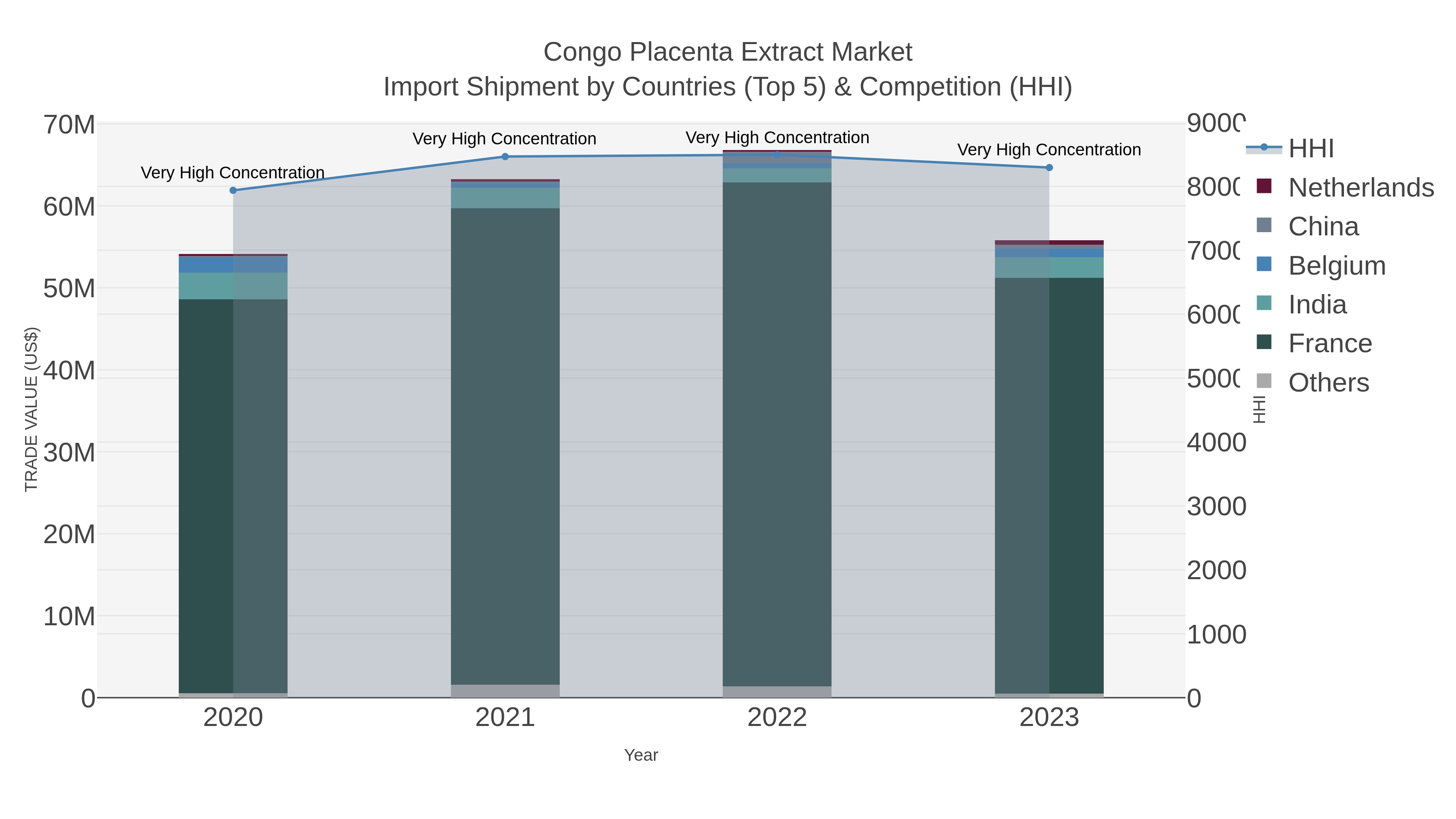 Congo Placenta Extract Market Import Shipment by Countries (Top 5) & Competition (HHI)